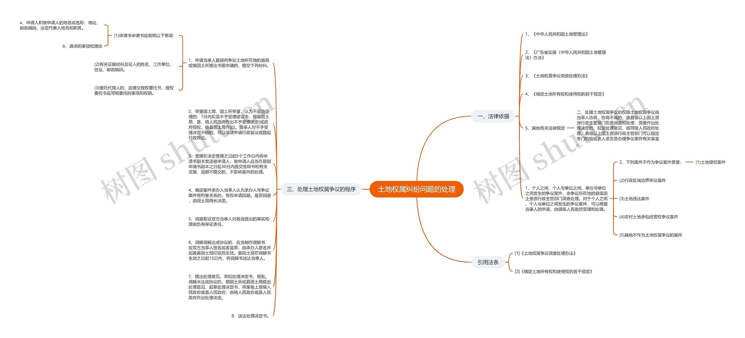 土地权属纠纷问题的处理思维导图