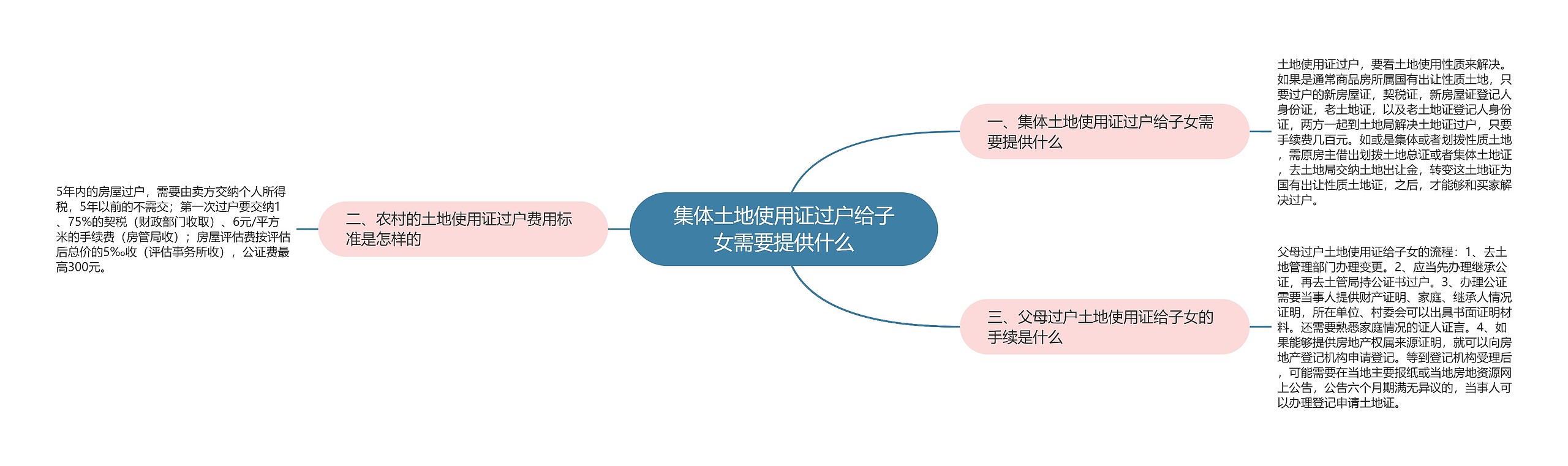 集体土地使用证过户给子女需要提供什么思维导图