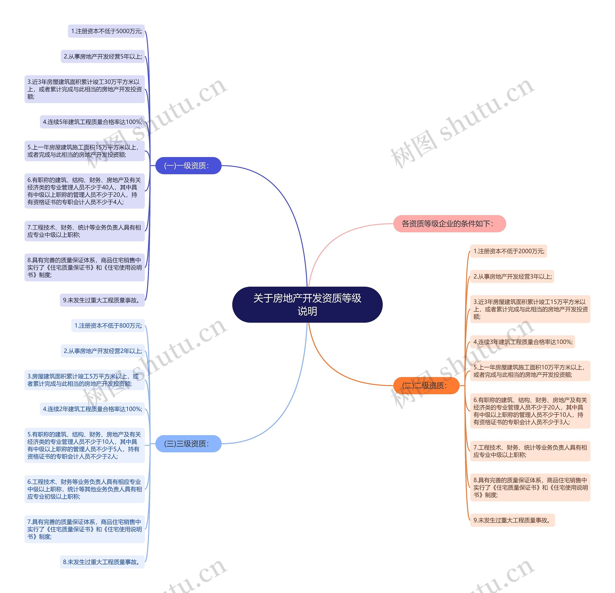 关于房地产开发资质等级说明思维导图