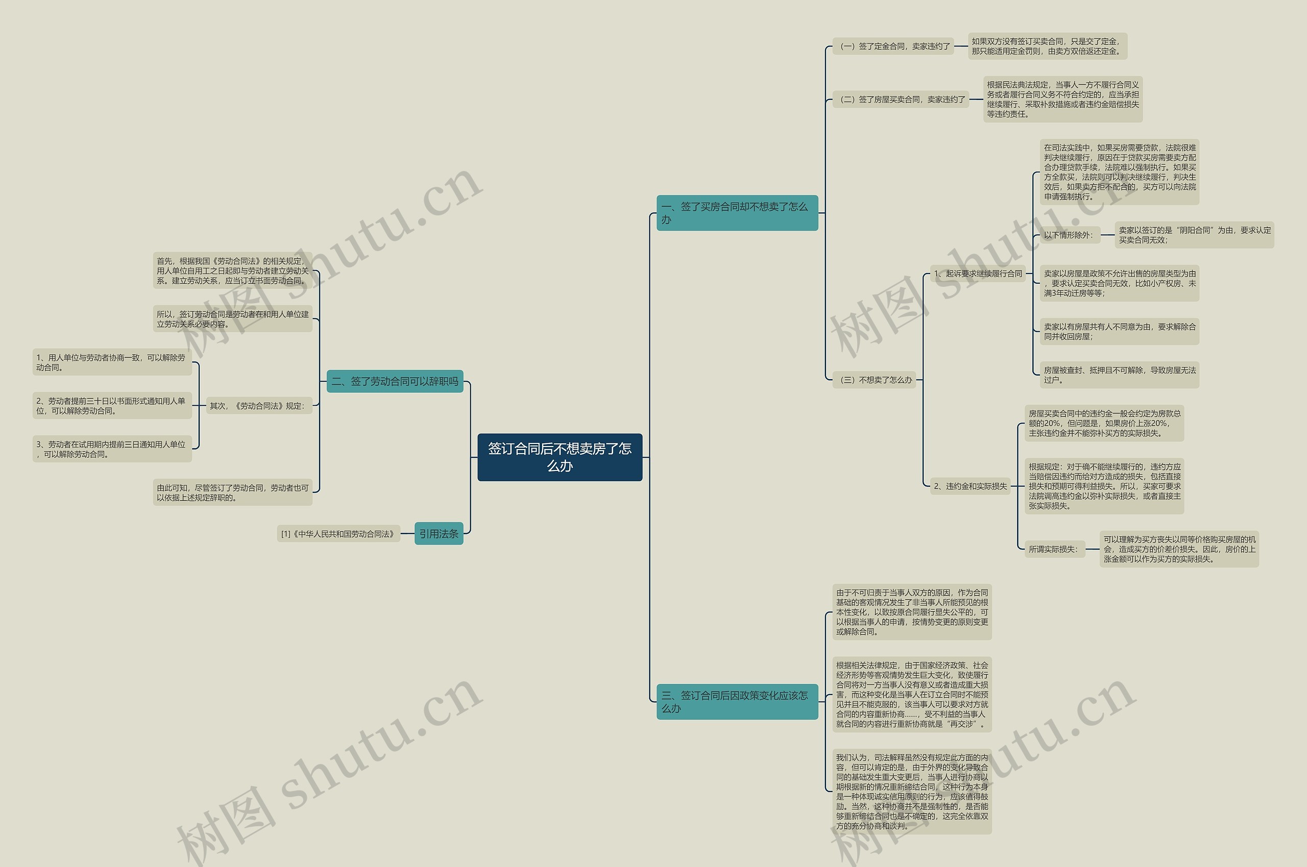 签订合同后不想卖房了怎么办思维导图