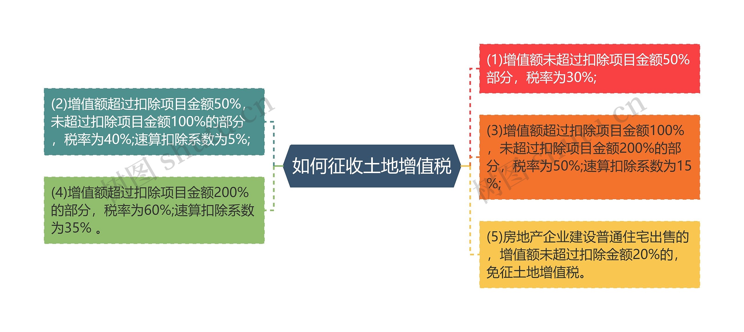 如何征收土地增值税思维导图