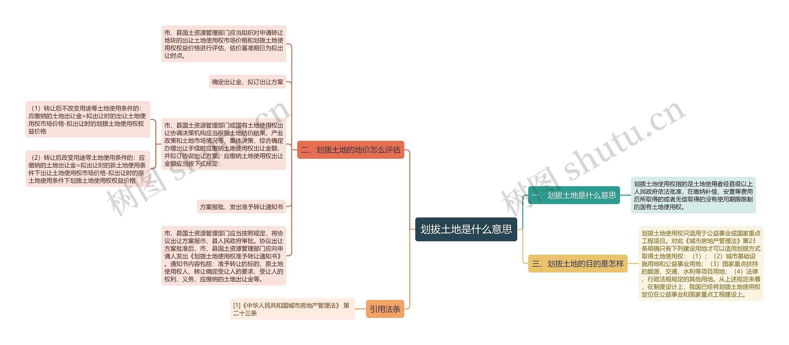 划拔土地是什么意思思维导图