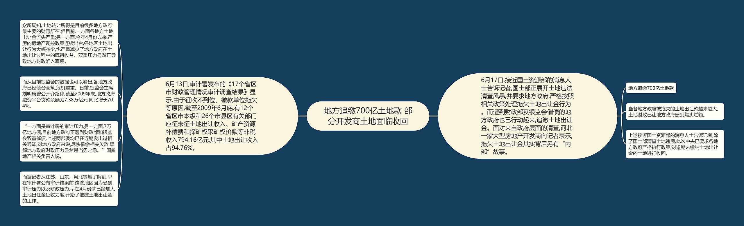 地方追缴700亿土地款 部分开发商土地面临收回思维导图