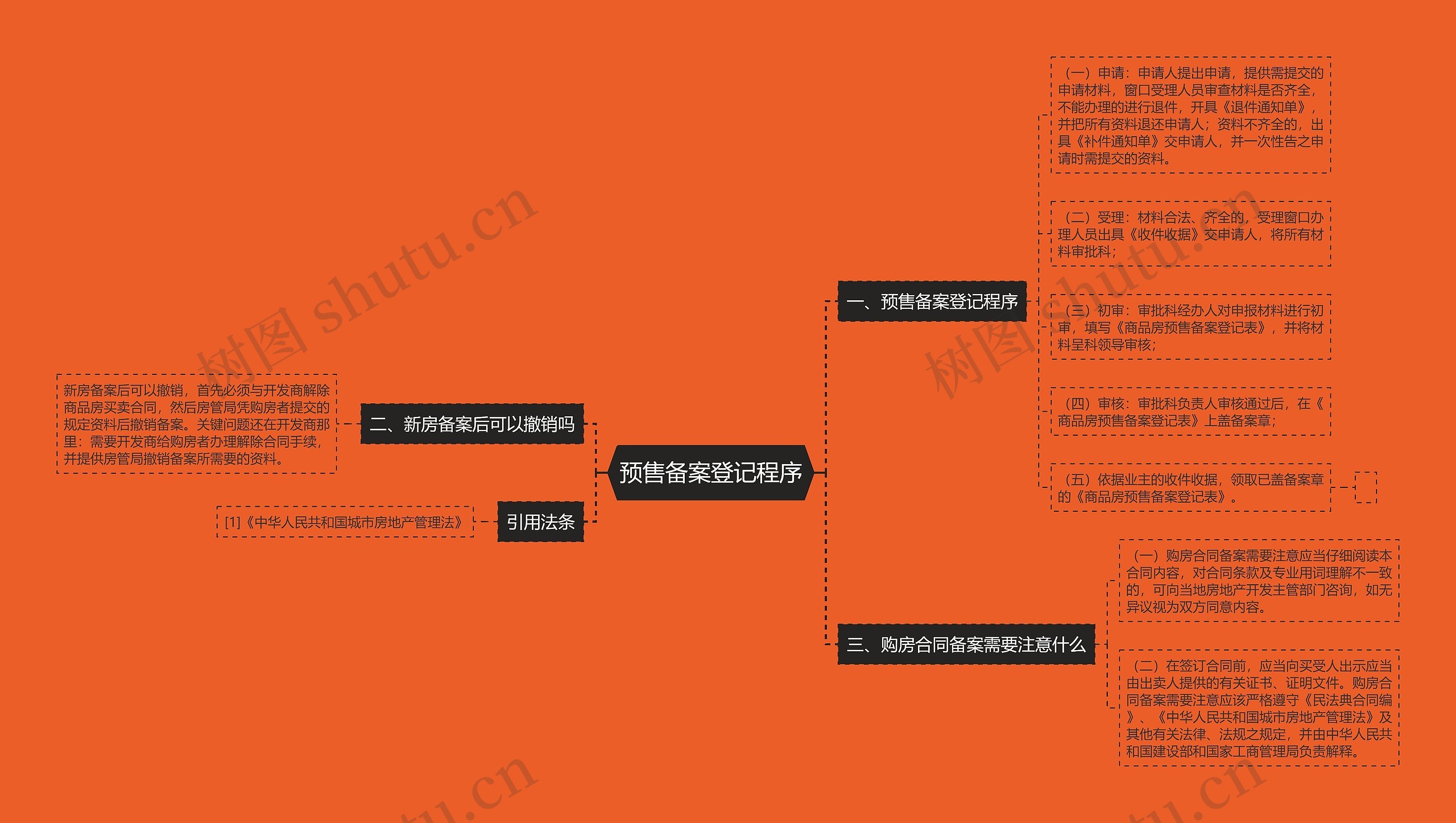 预售备案登记程序思维导图