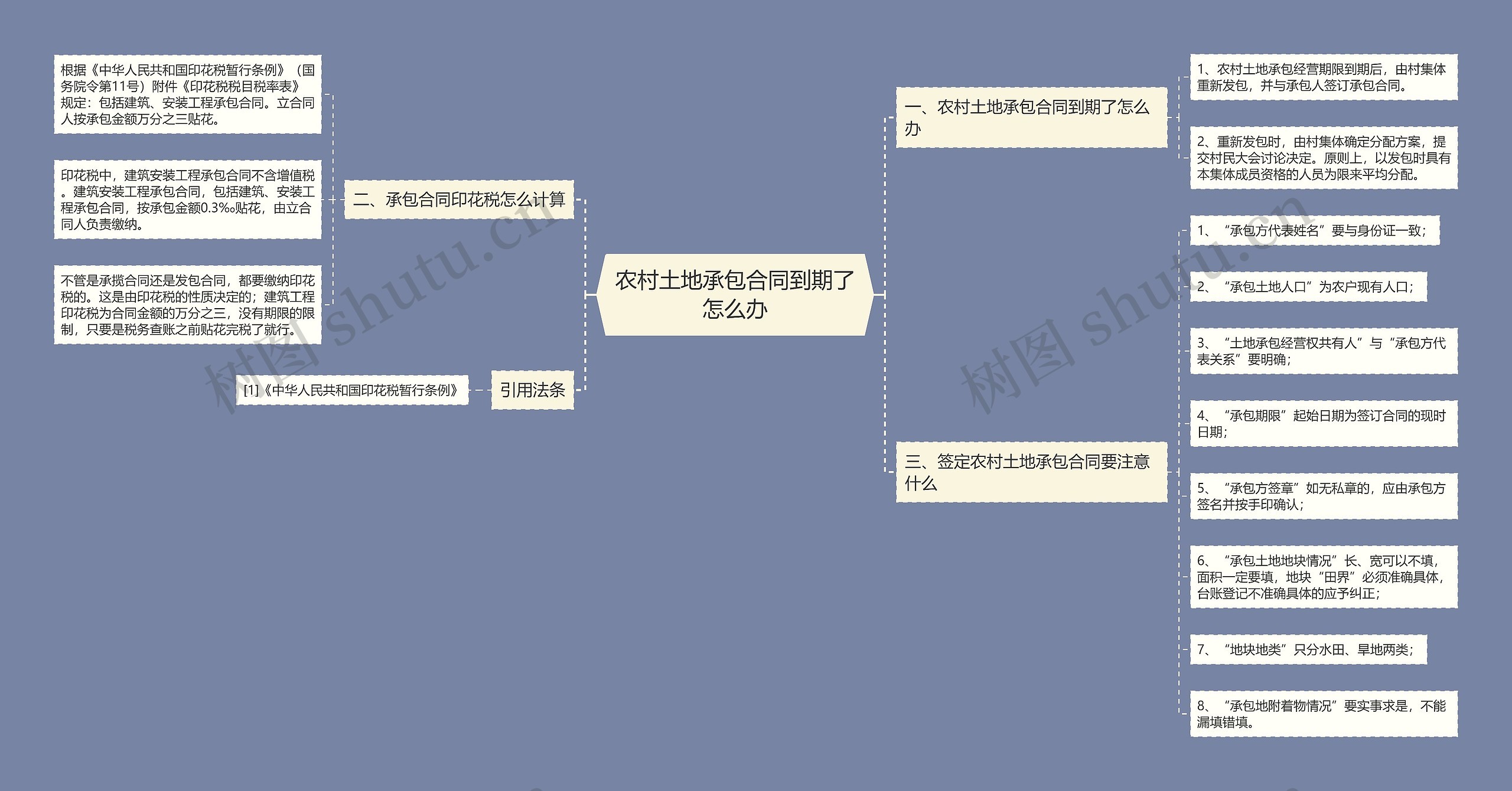 农村土地承包合同到期了怎么办思维导图