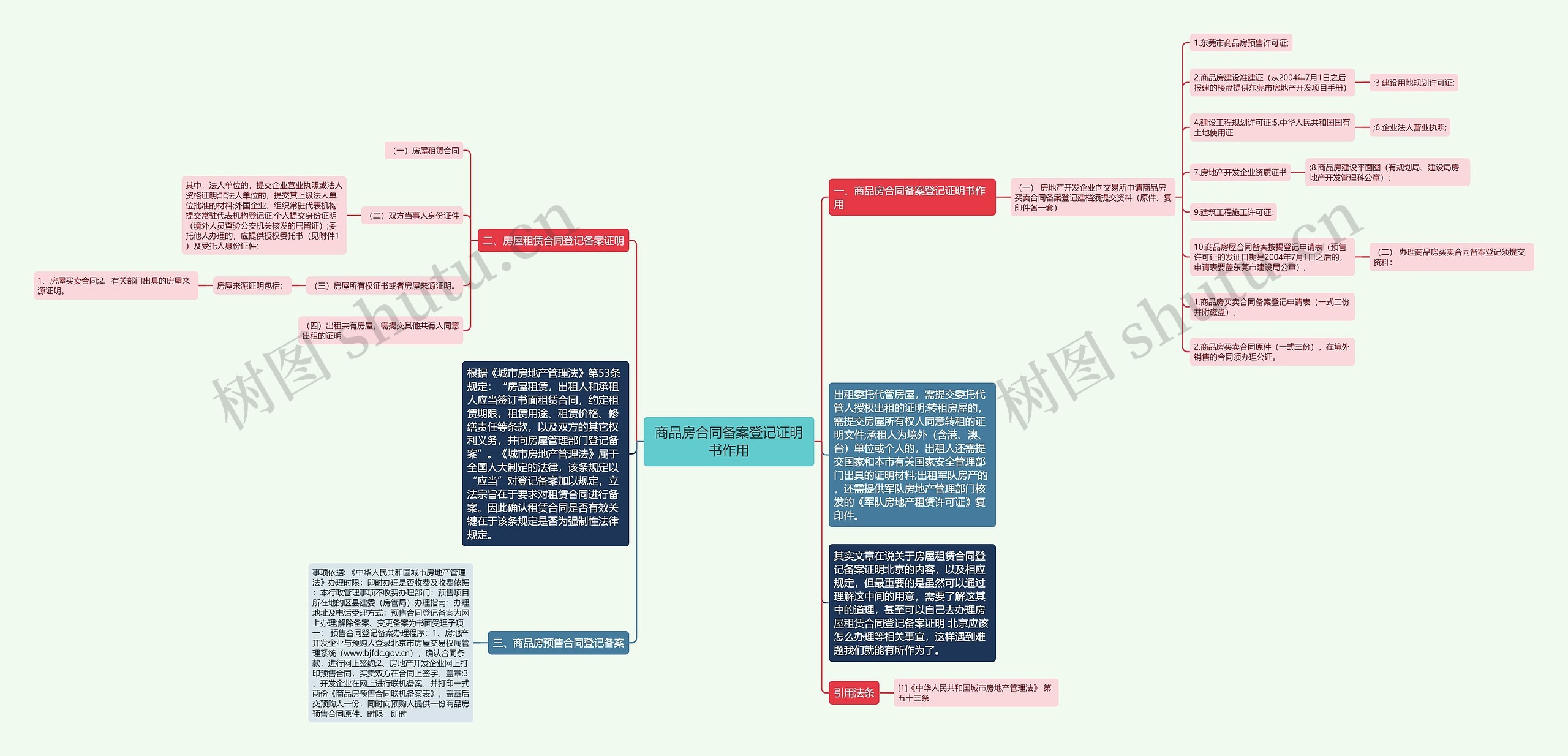 商品房合同备案登记证明书作用思维导图