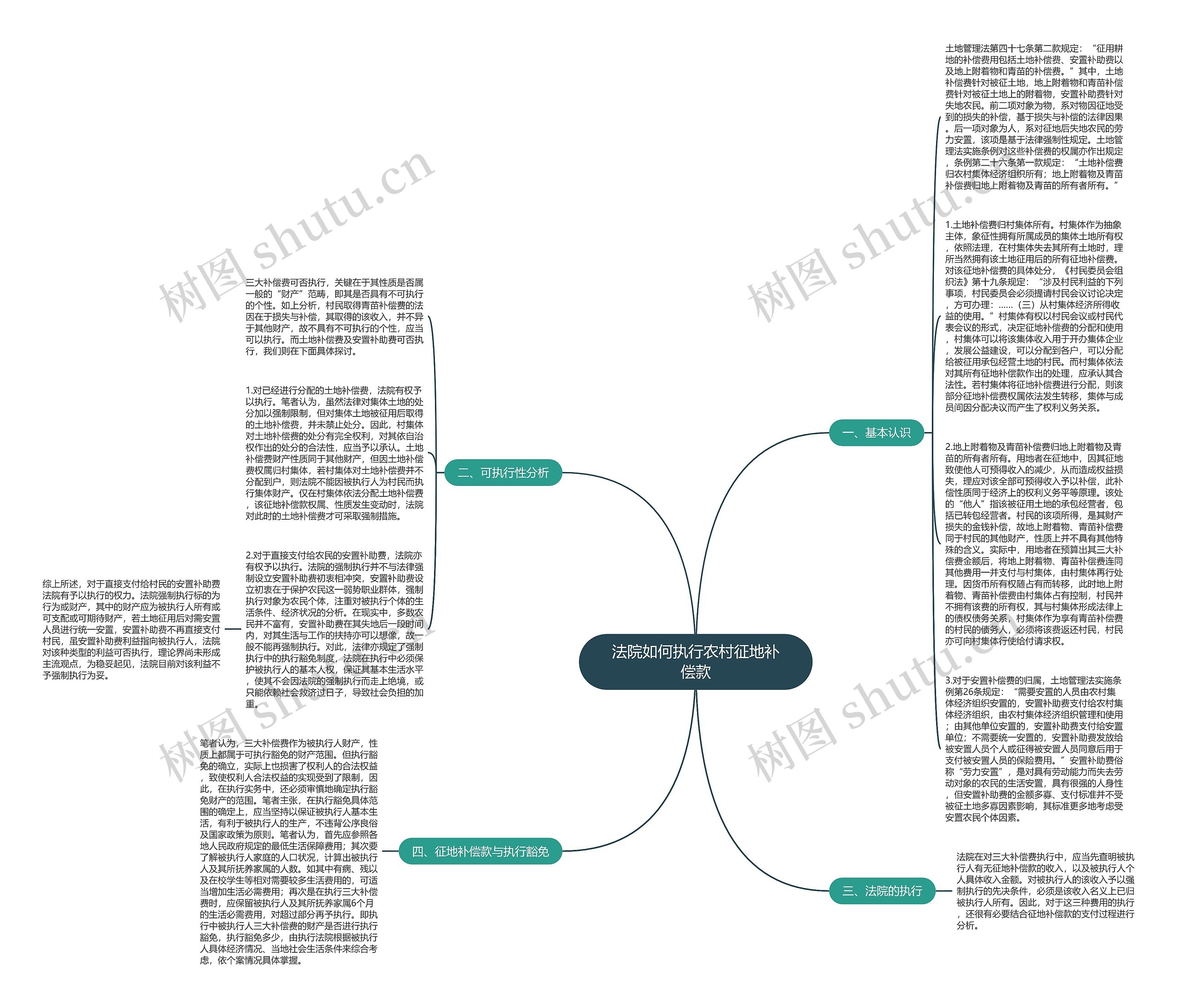 法院如何执行农村征地补偿款思维导图