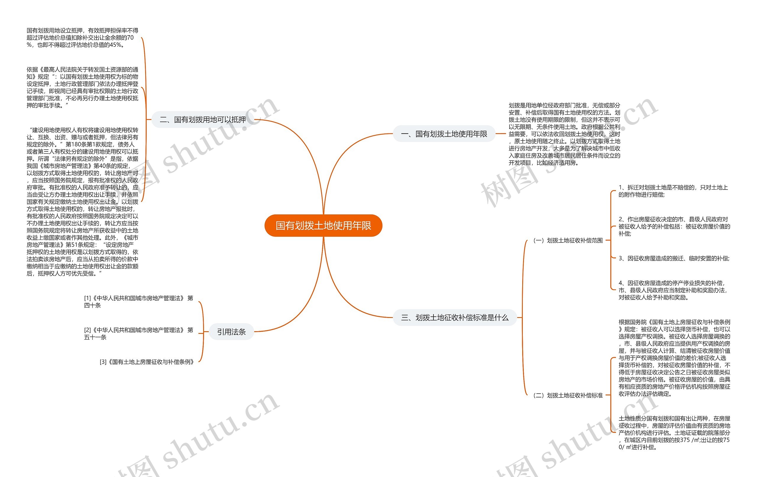 国有划拨土地使用年限思维导图