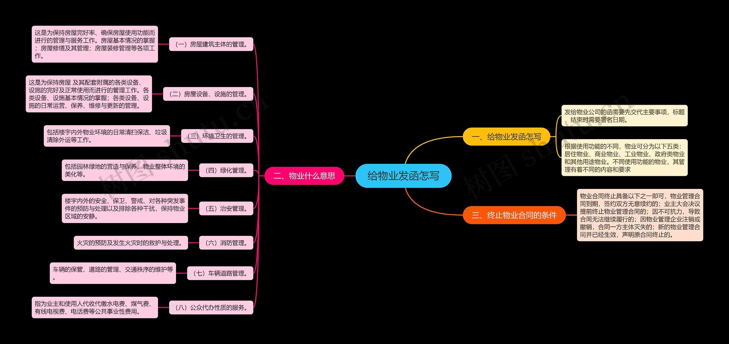 给物业发函怎写思维导图