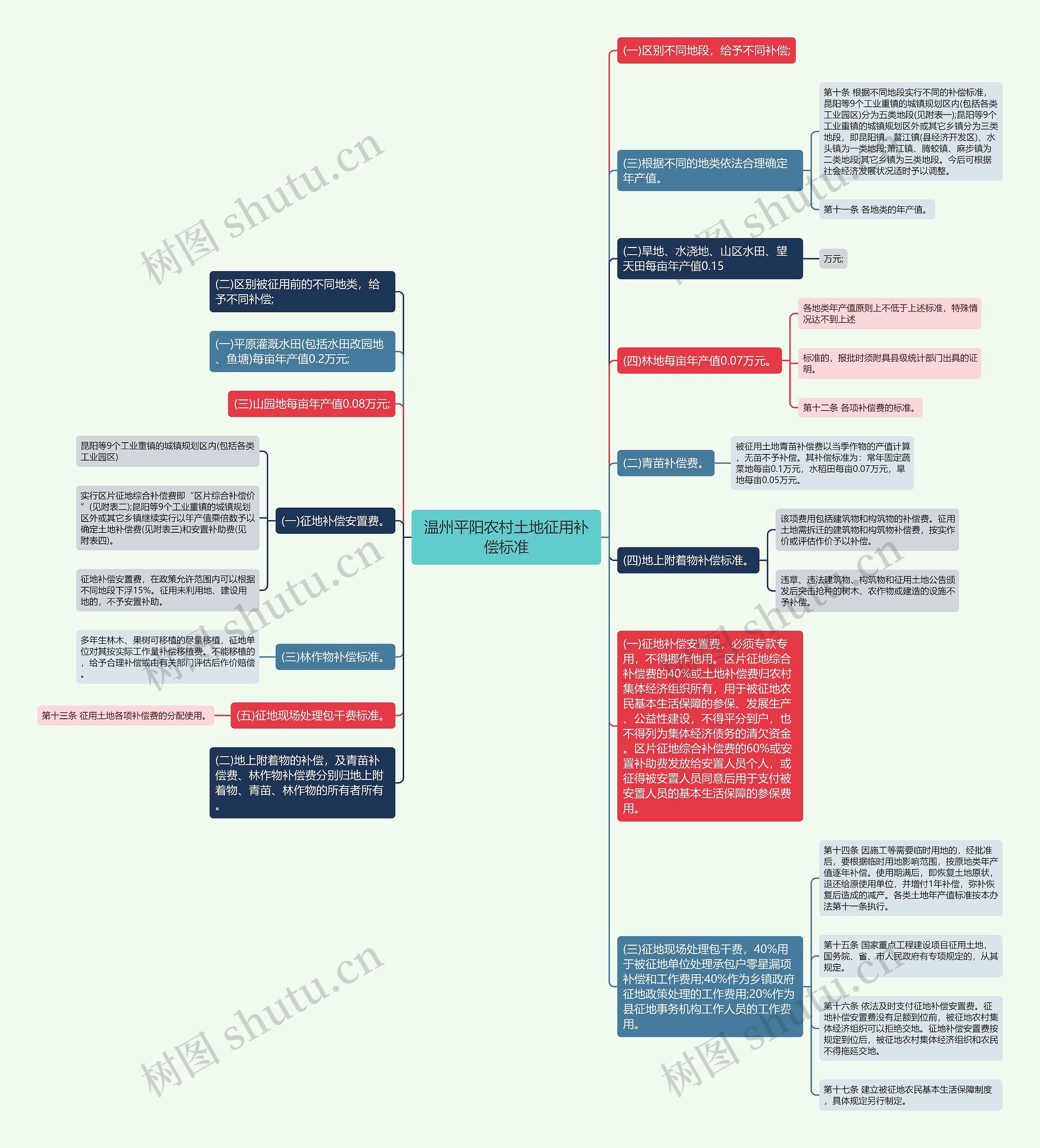 温州平阳农村土地征用补偿标准思维导图