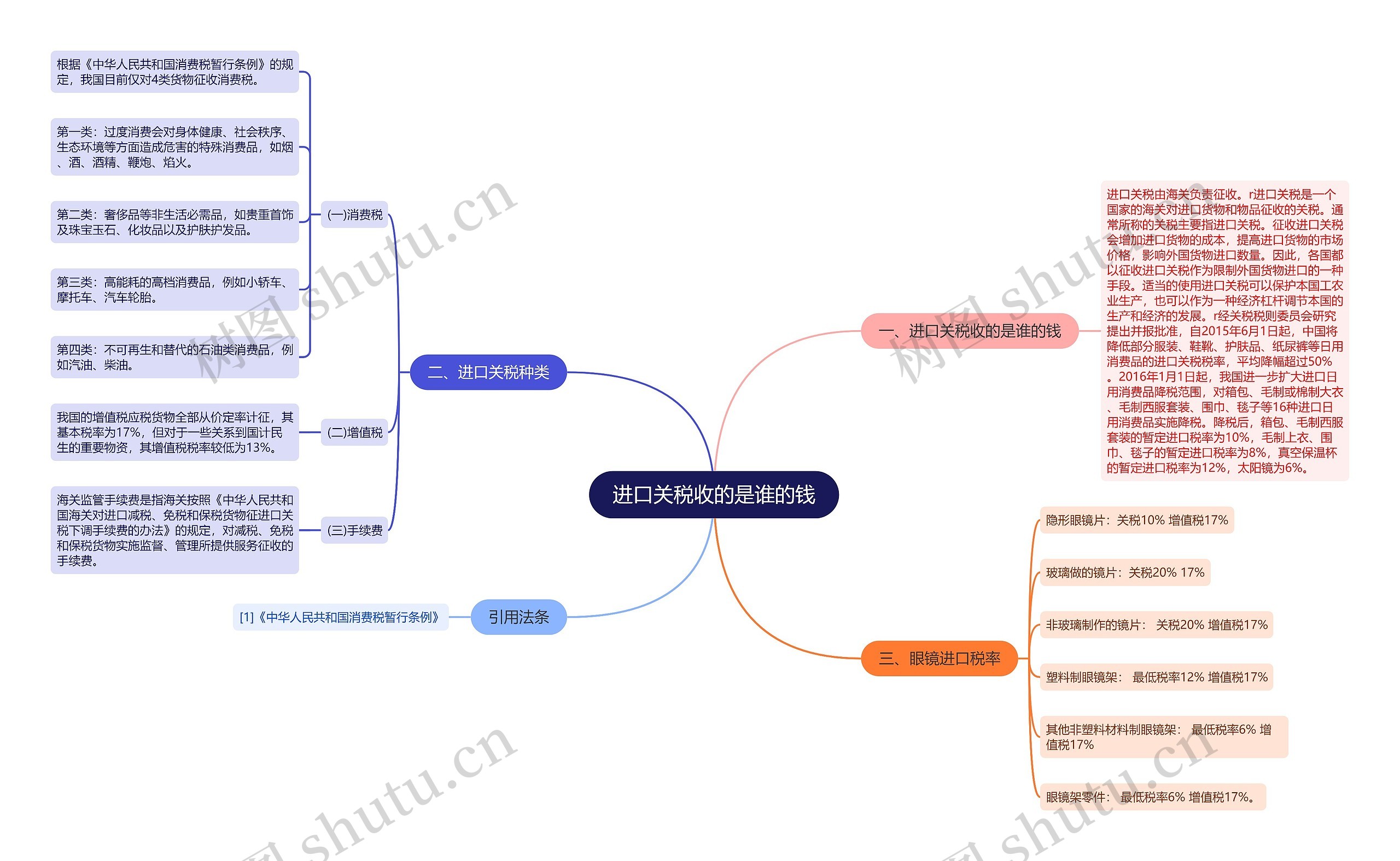 进口关税收的是谁的钱思维导图