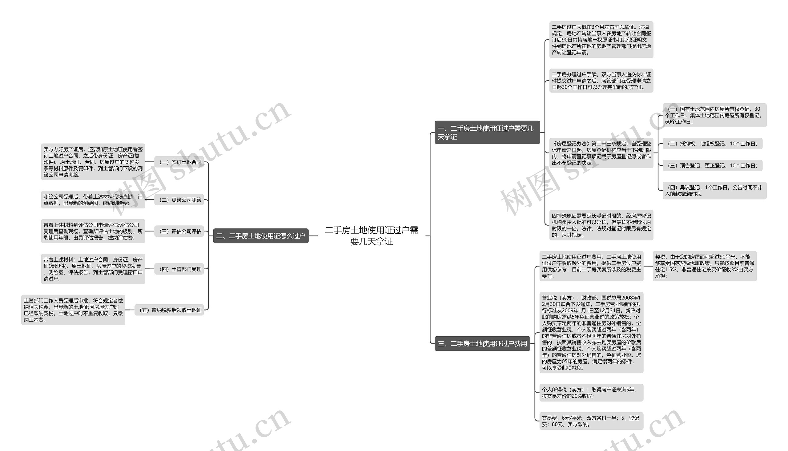 二手房土地使用证过户需要几天拿证思维导图