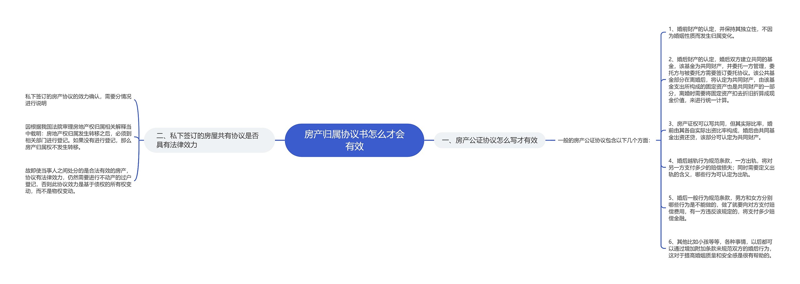 房产归属协议书怎么才会有效思维导图