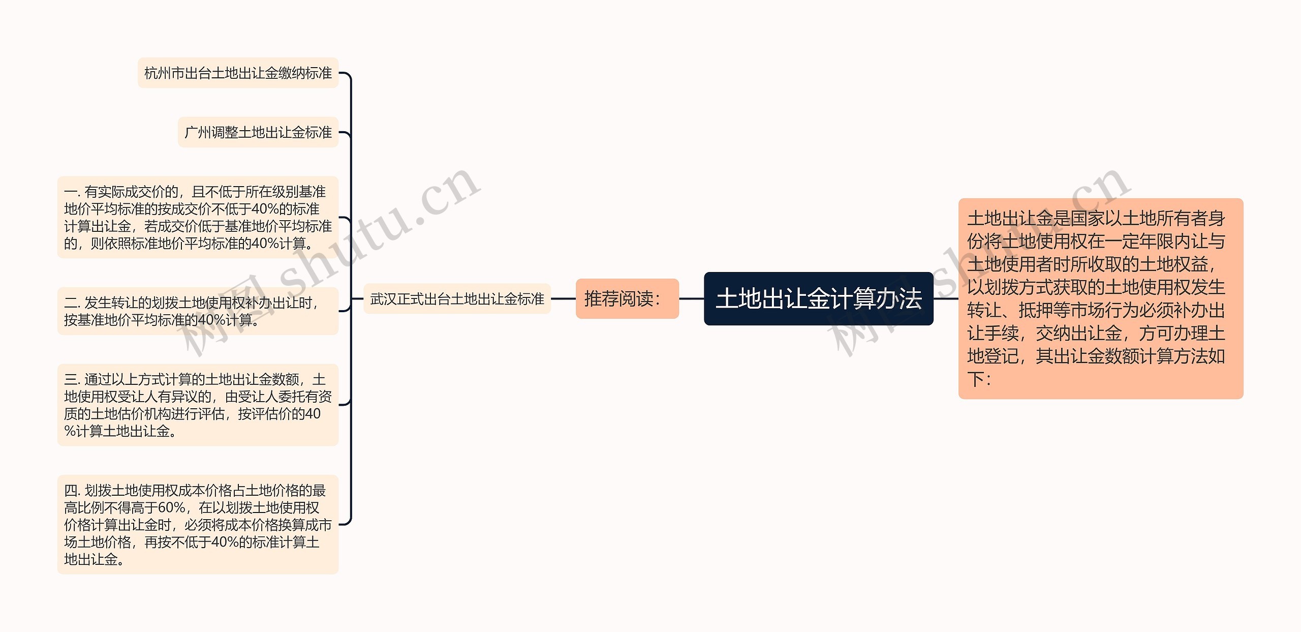 土地出让金计算办法思维导图