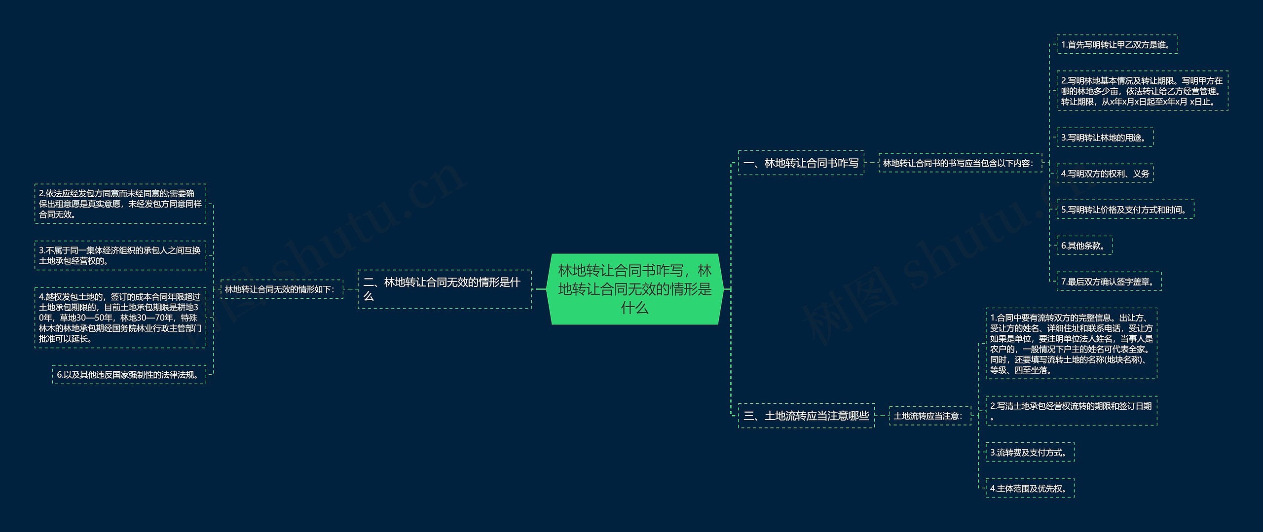 林地转让合同书咋写，林地转让合同无效的情形是什么思维导图