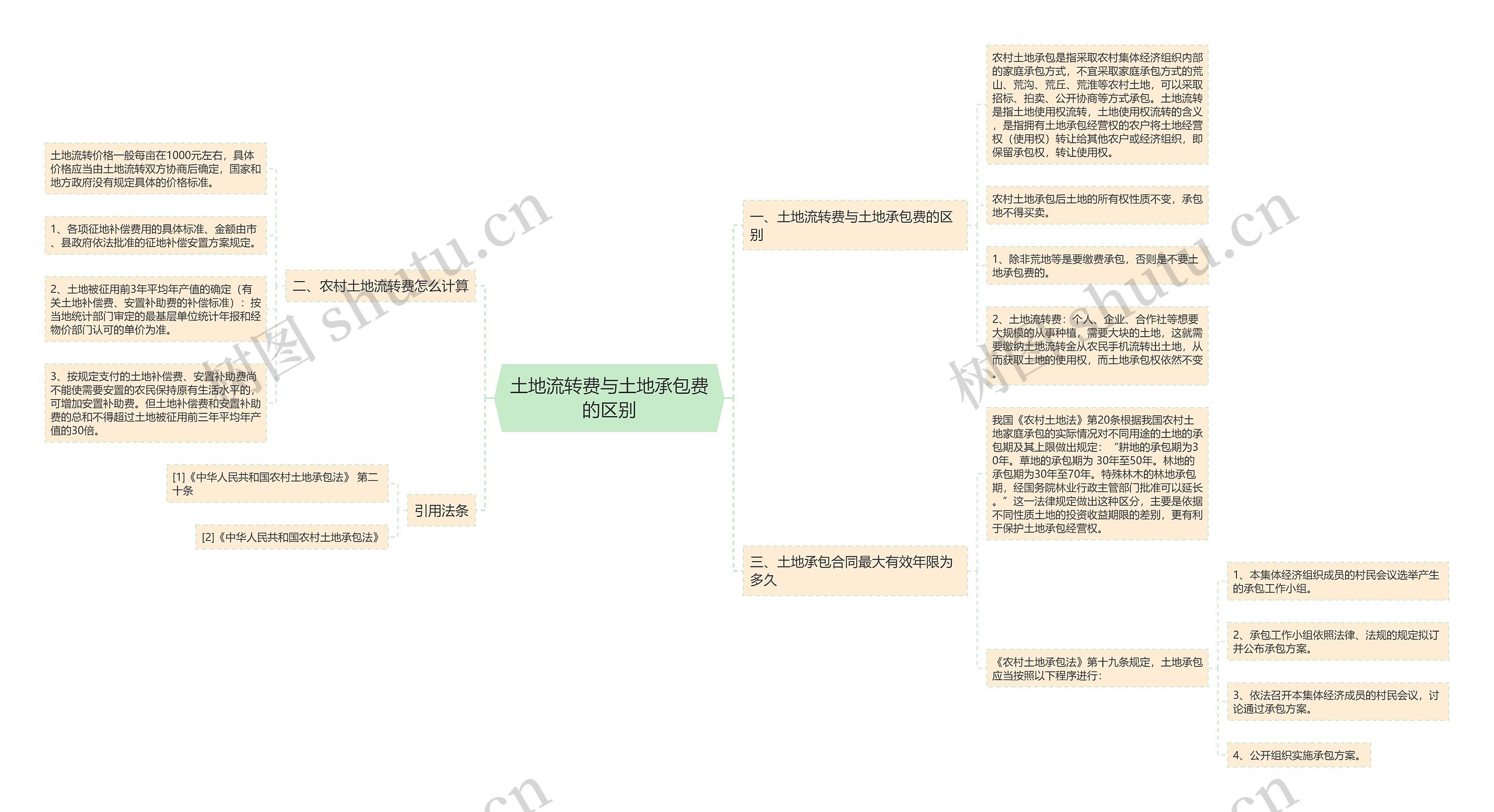 土地流转费与土地承包费的区别思维导图