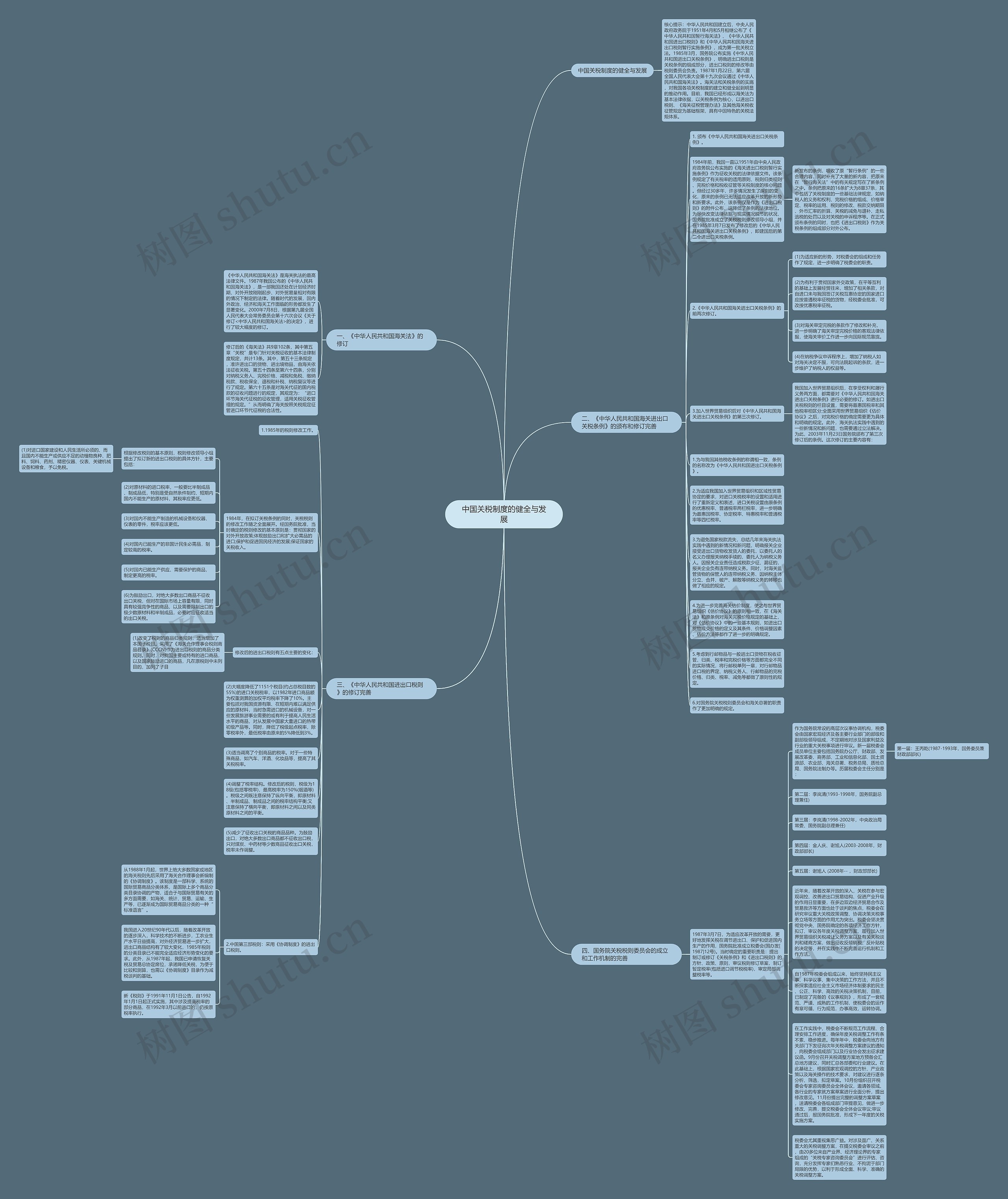 中国关税制度的健全与发展思维导图