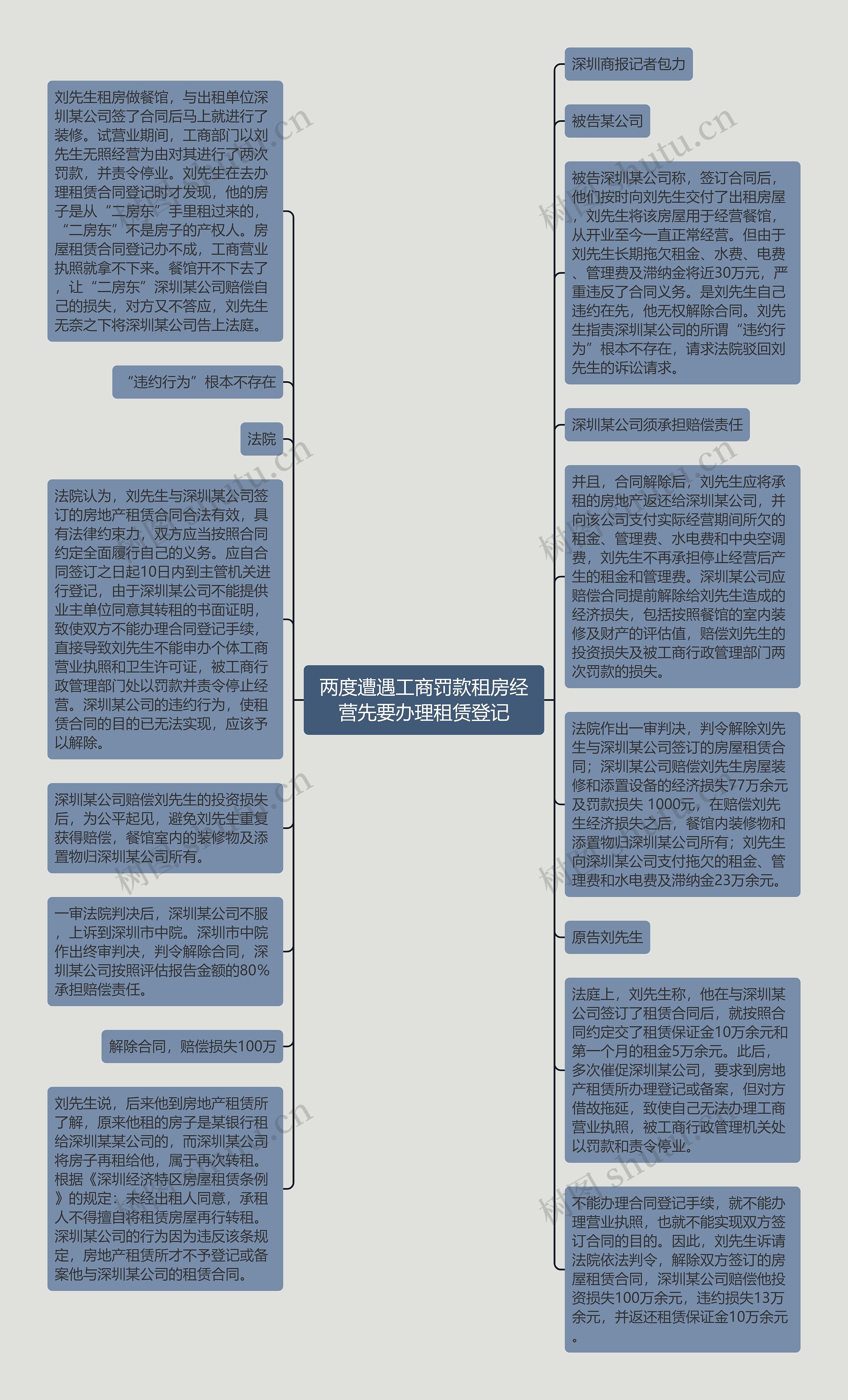 两度遭遇工商罚款租房经营先要办理租赁登记思维导图