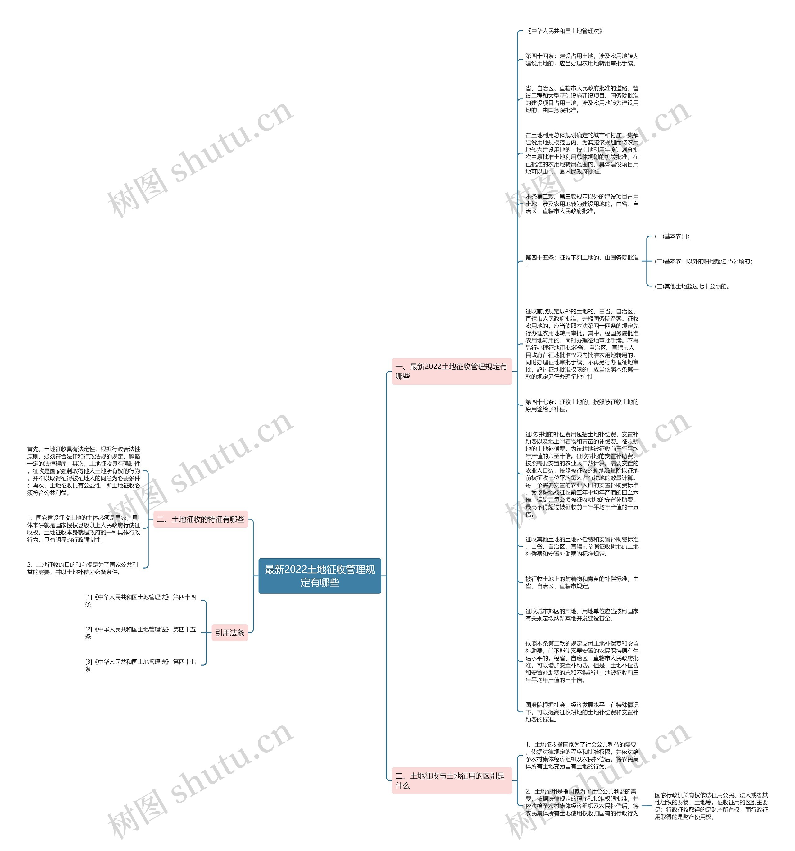 最新2022土地征收管理规定有哪些思维导图