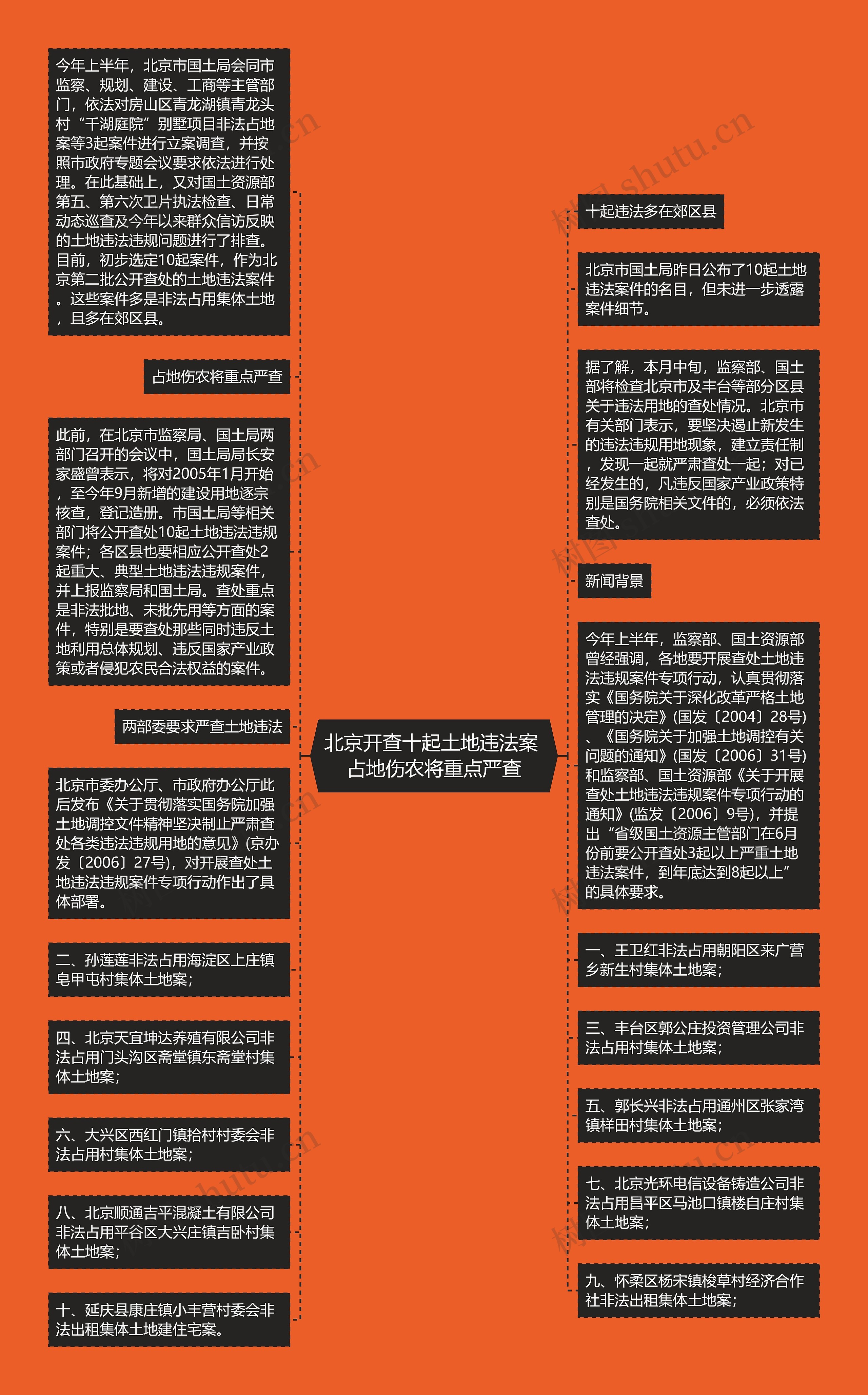 北京开查十起土地违法案 占地伤农将重点严查