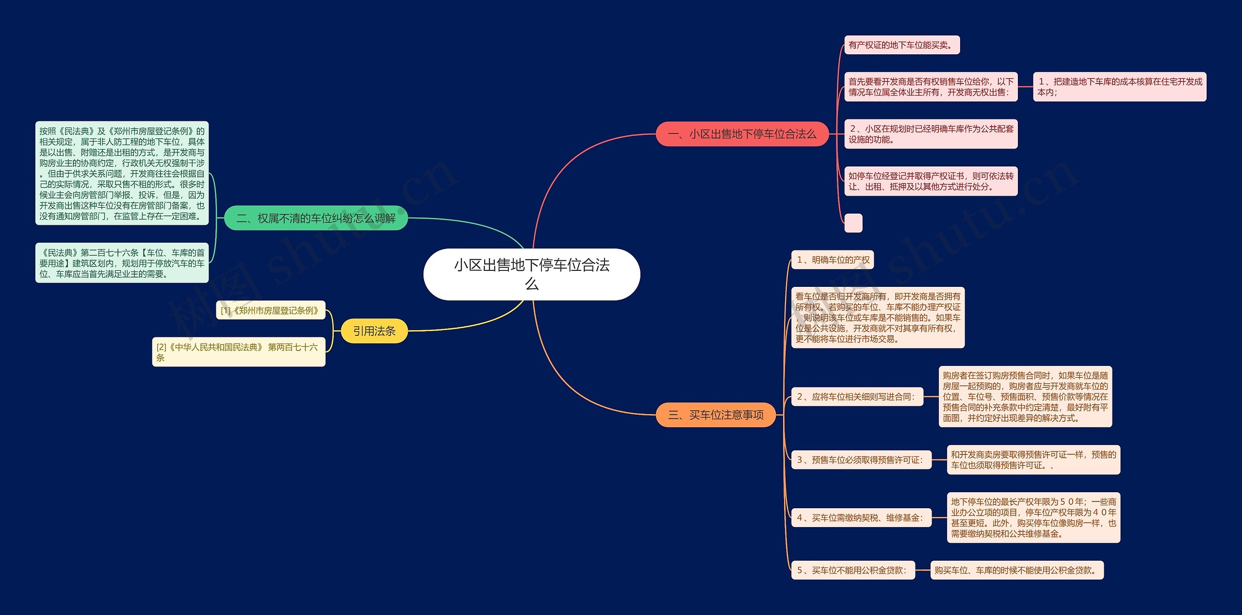 小区出售地下停车位合法么思维导图