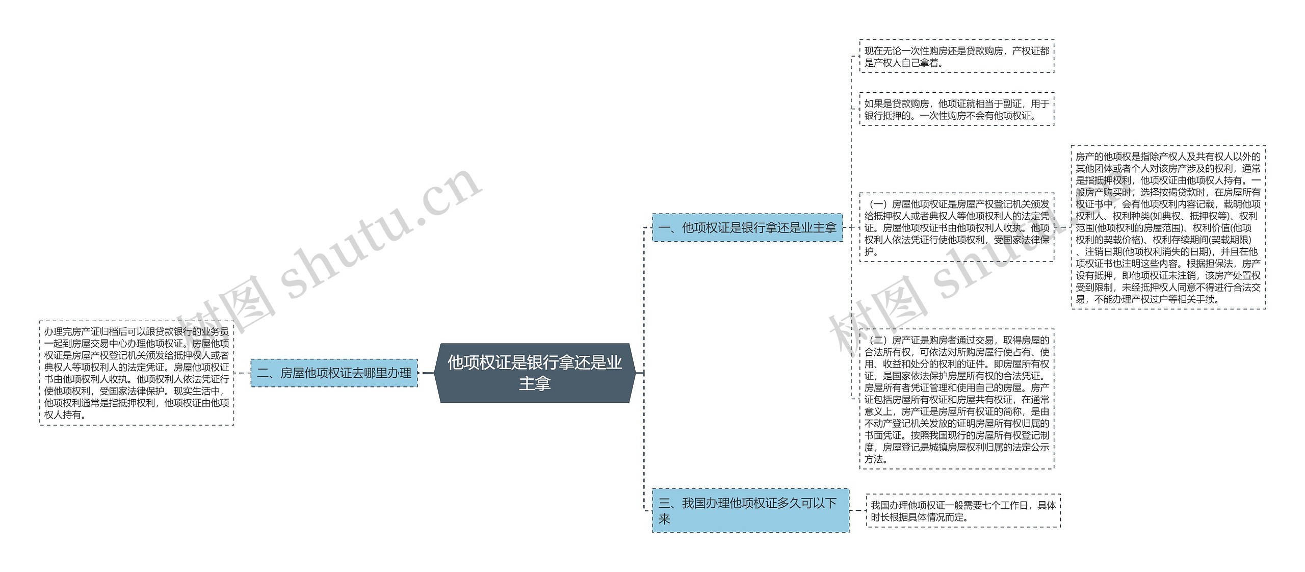 他项权证是银行拿还是业主拿思维导图