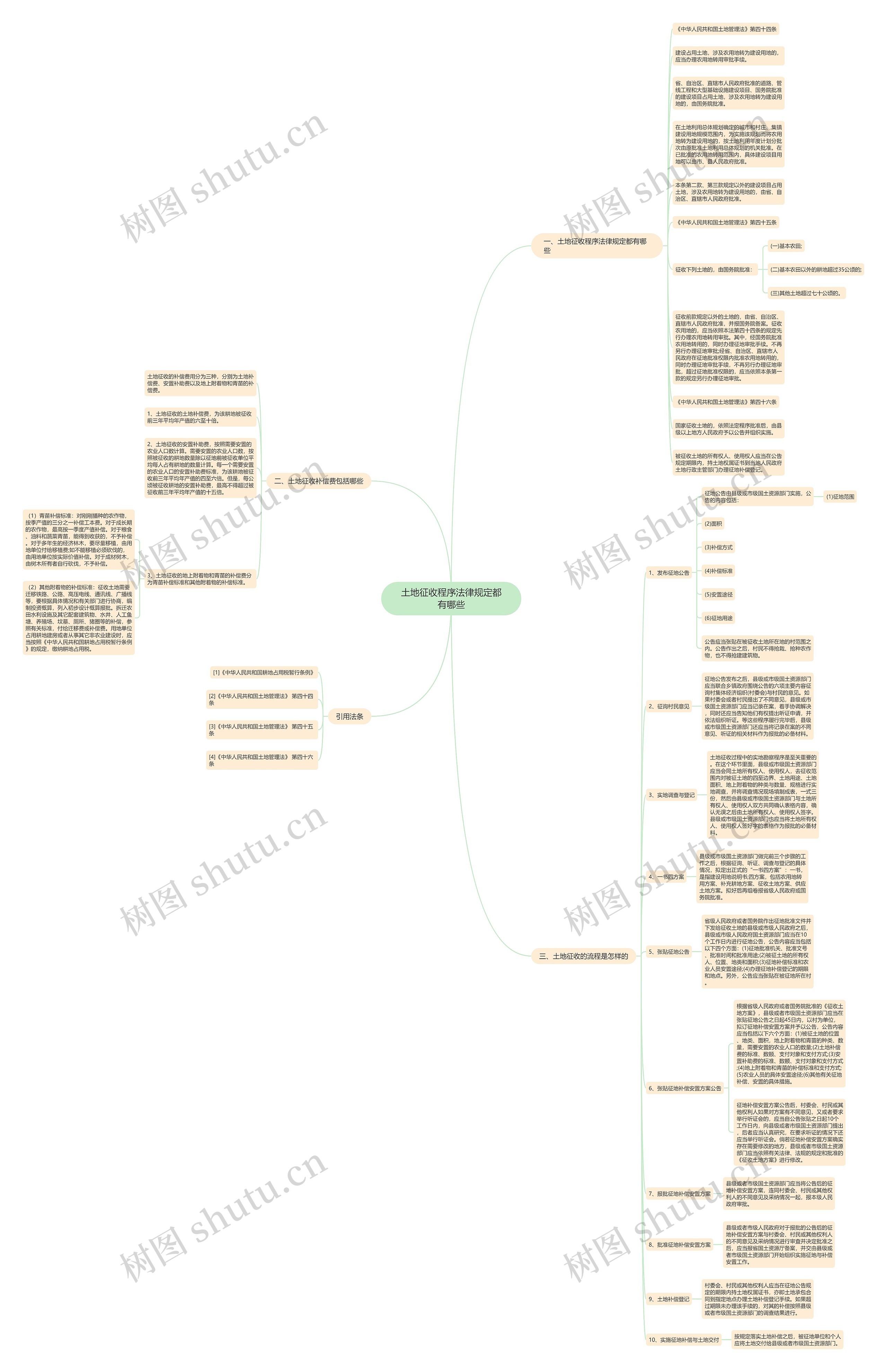 土地征收程序法律规定都有哪些思维导图