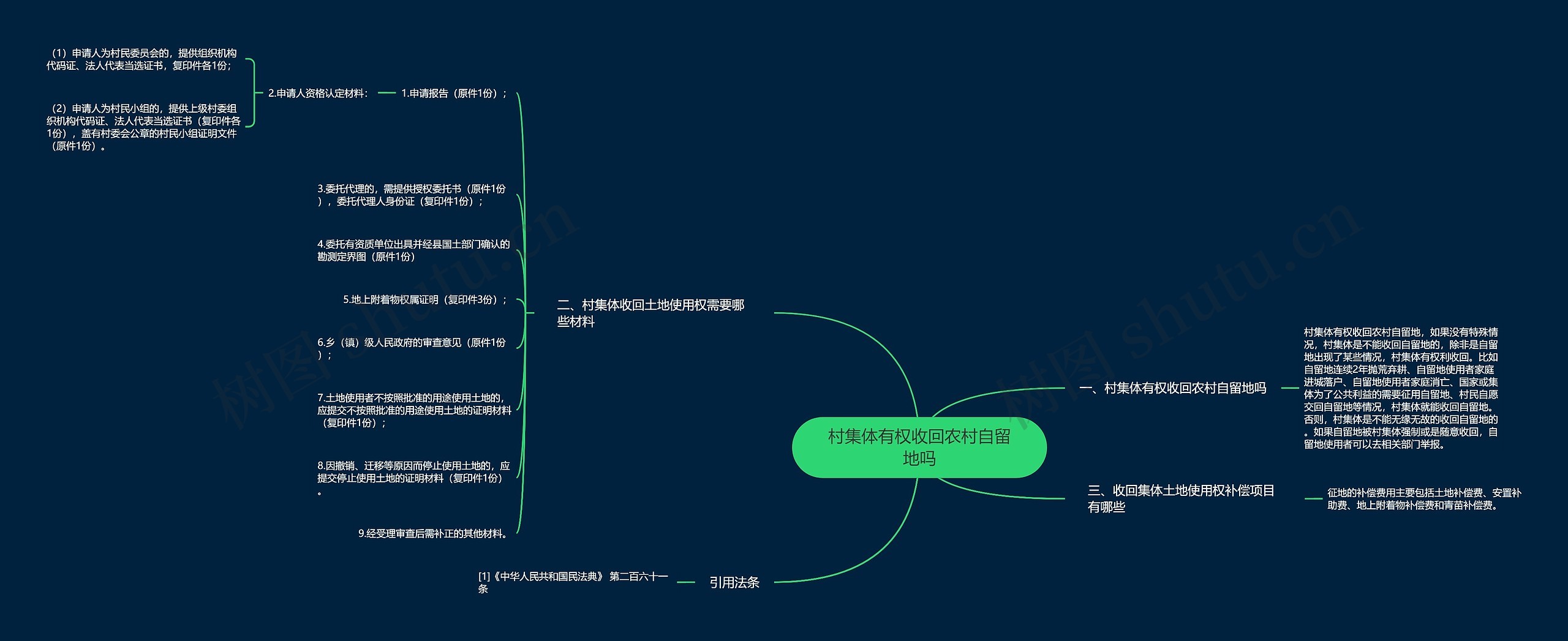 村集体有权收回农村自留地吗思维导图