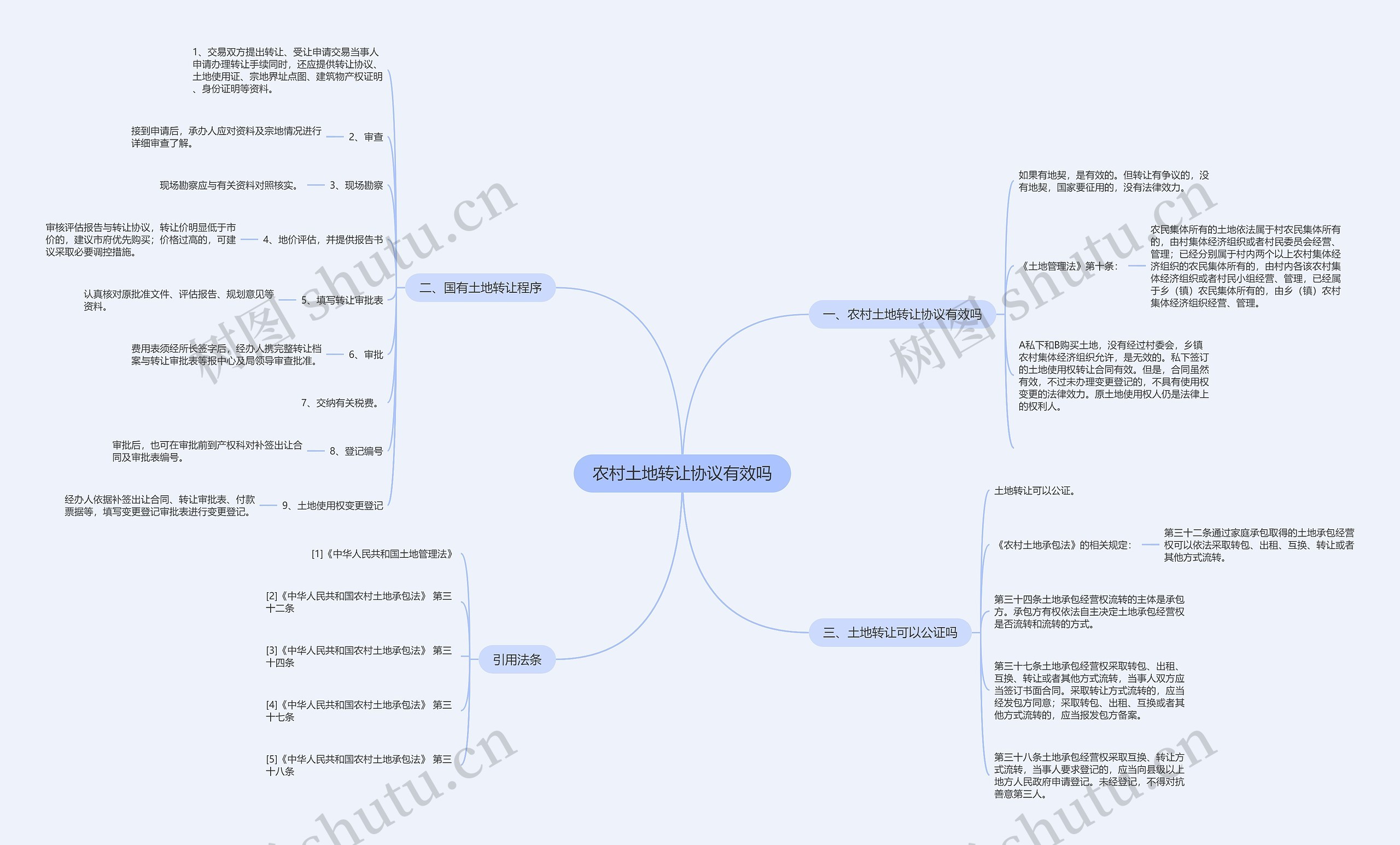 农村土地转让协议有效吗思维导图