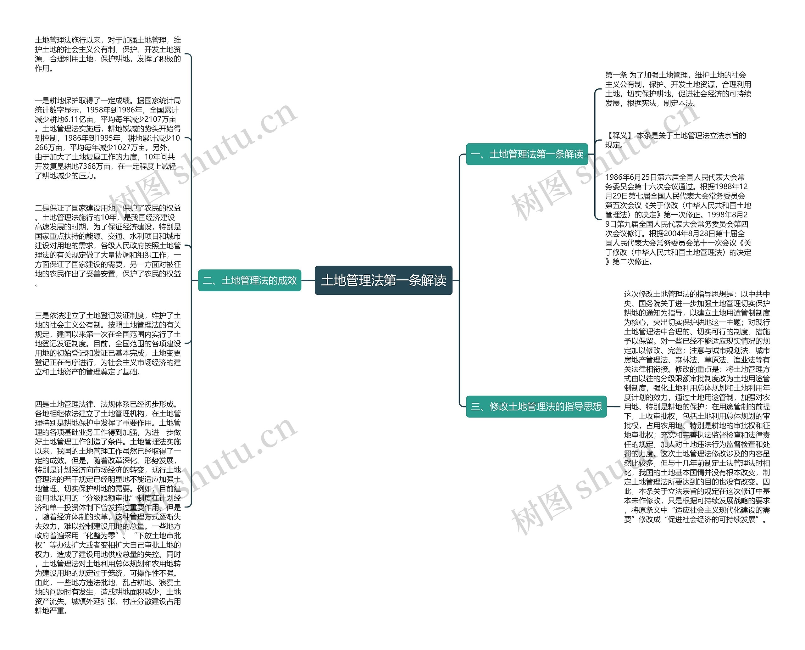 土地管理法第一条解读思维导图