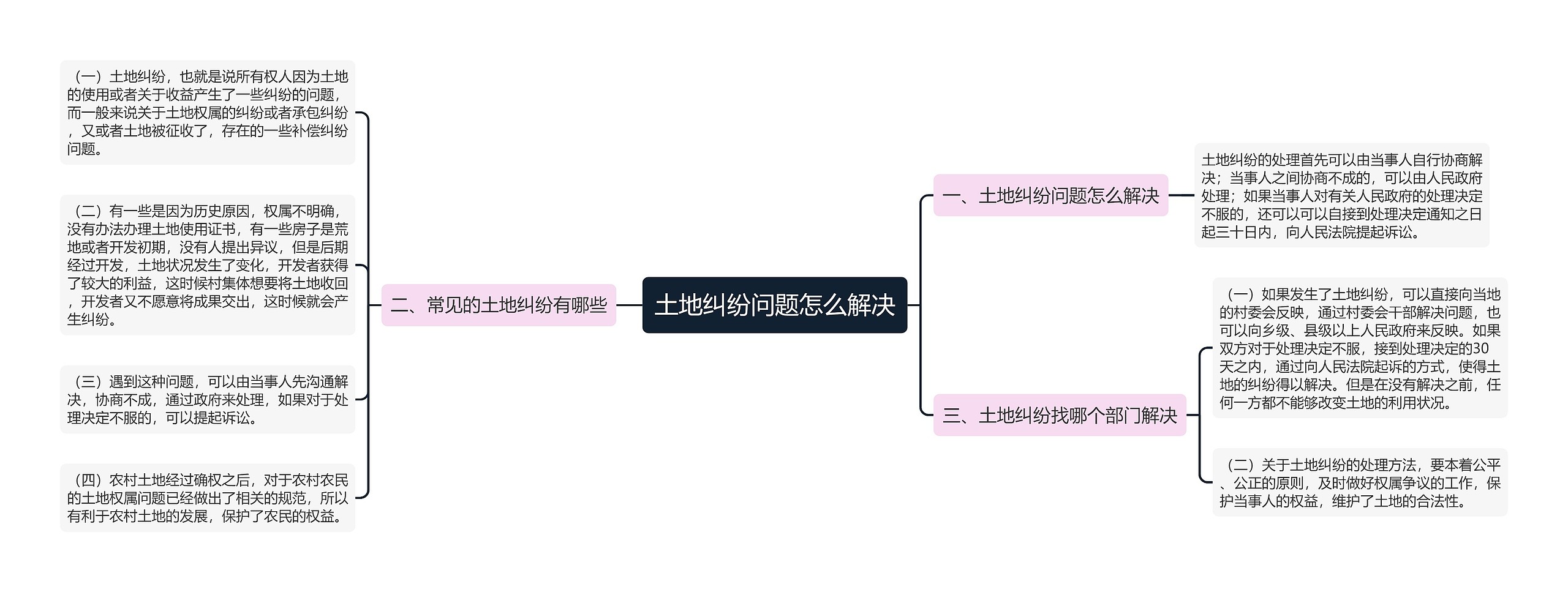 土地纠纷问题怎么解决思维导图