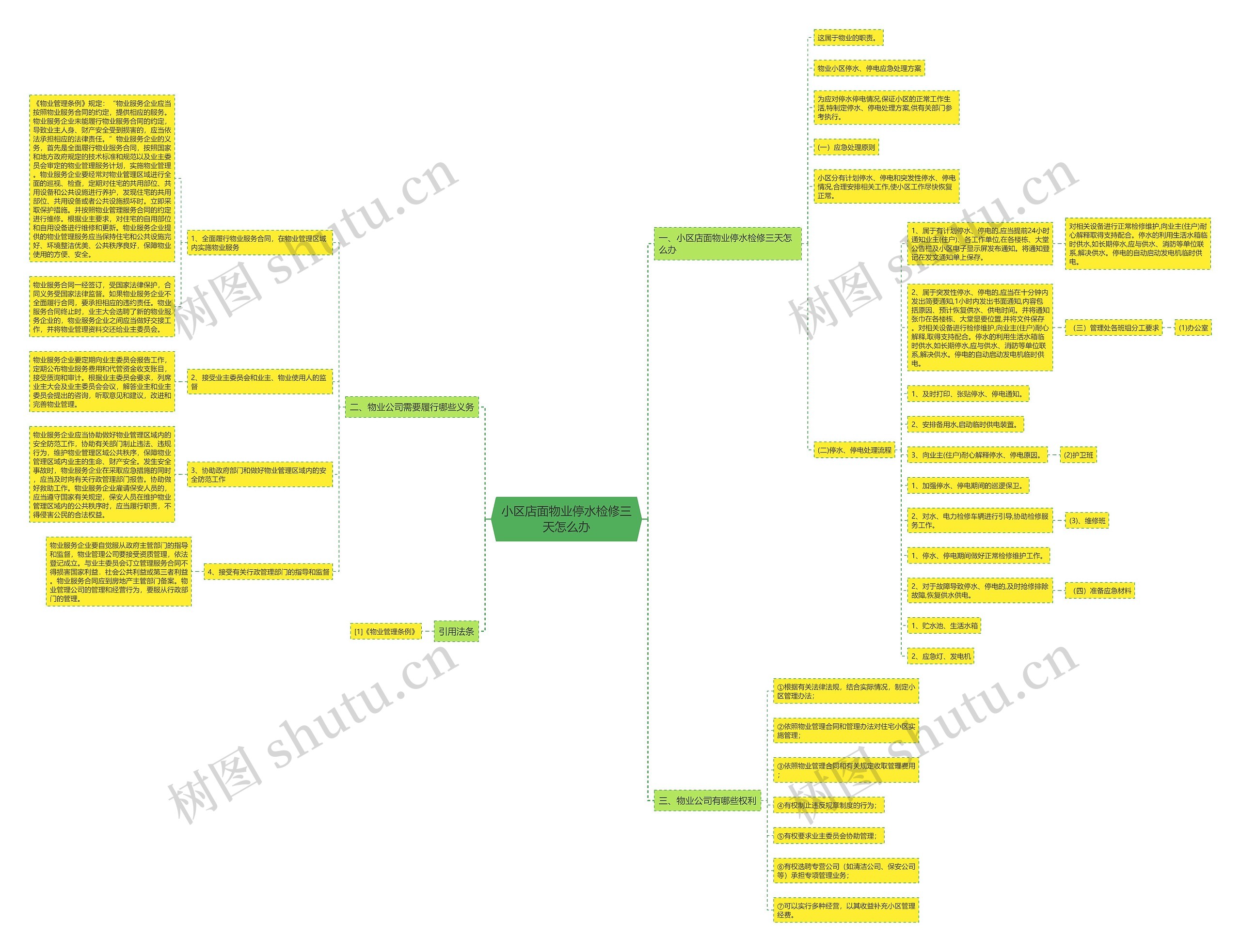 小区店面物业停水检修三天怎么办思维导图