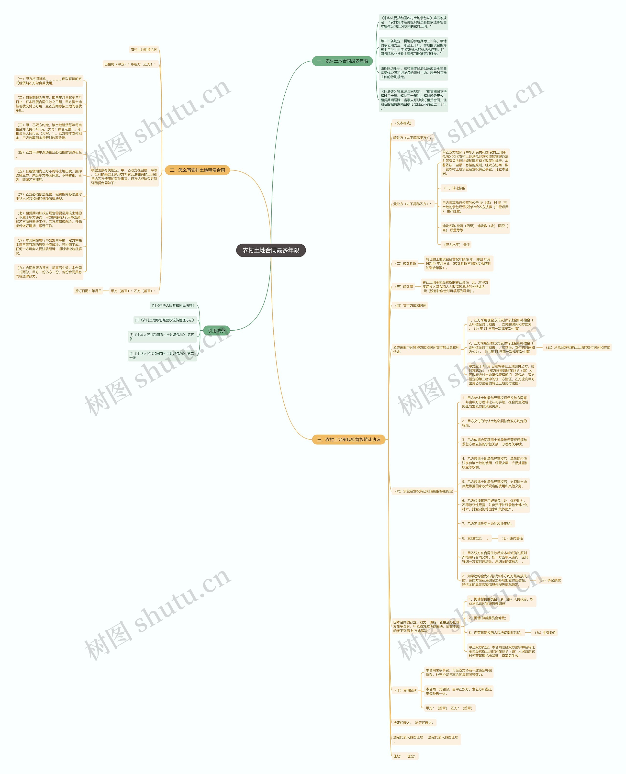 农村土地合同最多年限思维导图