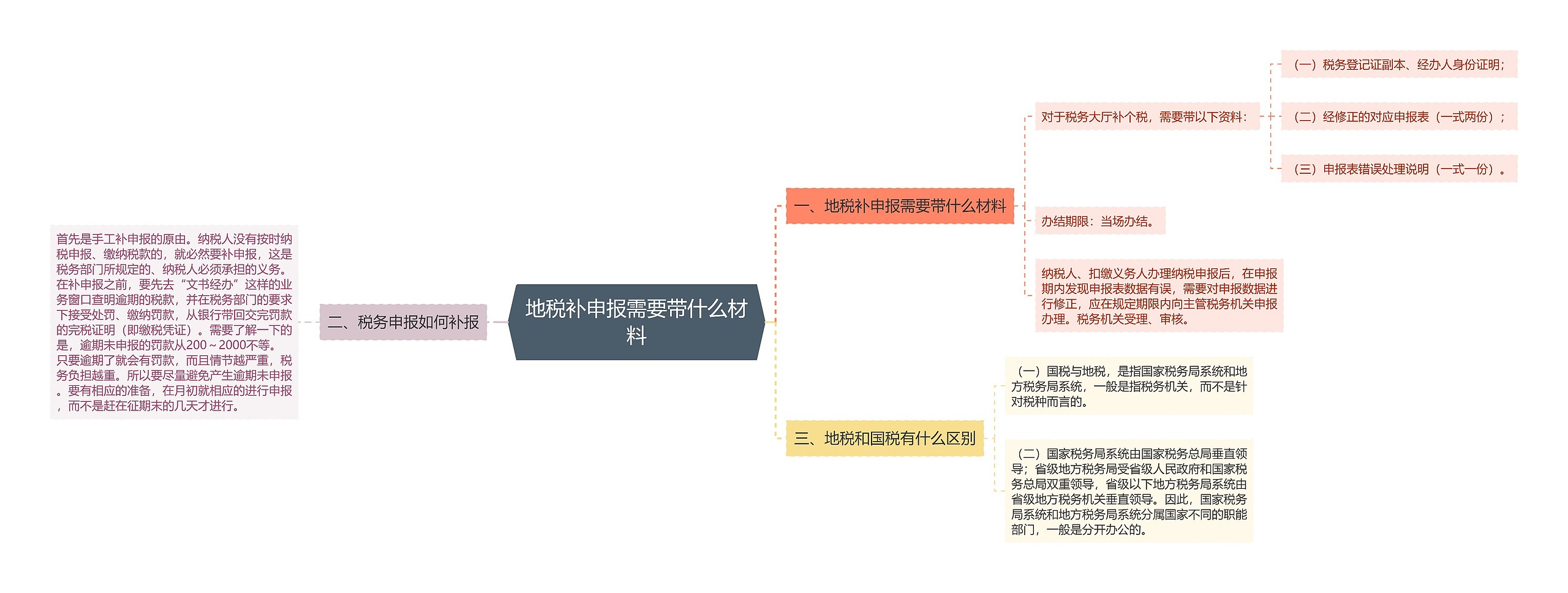 地税补申报需要带什么材料