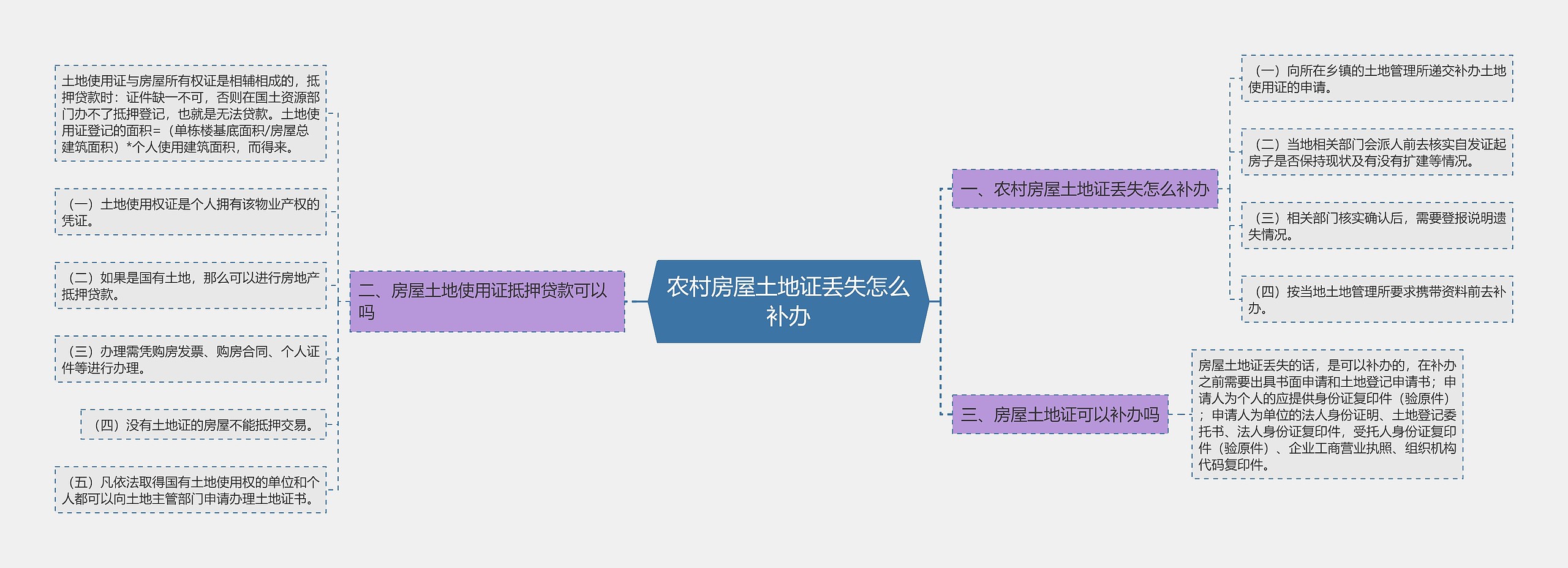 农村房屋土地证丢失怎么补办思维导图