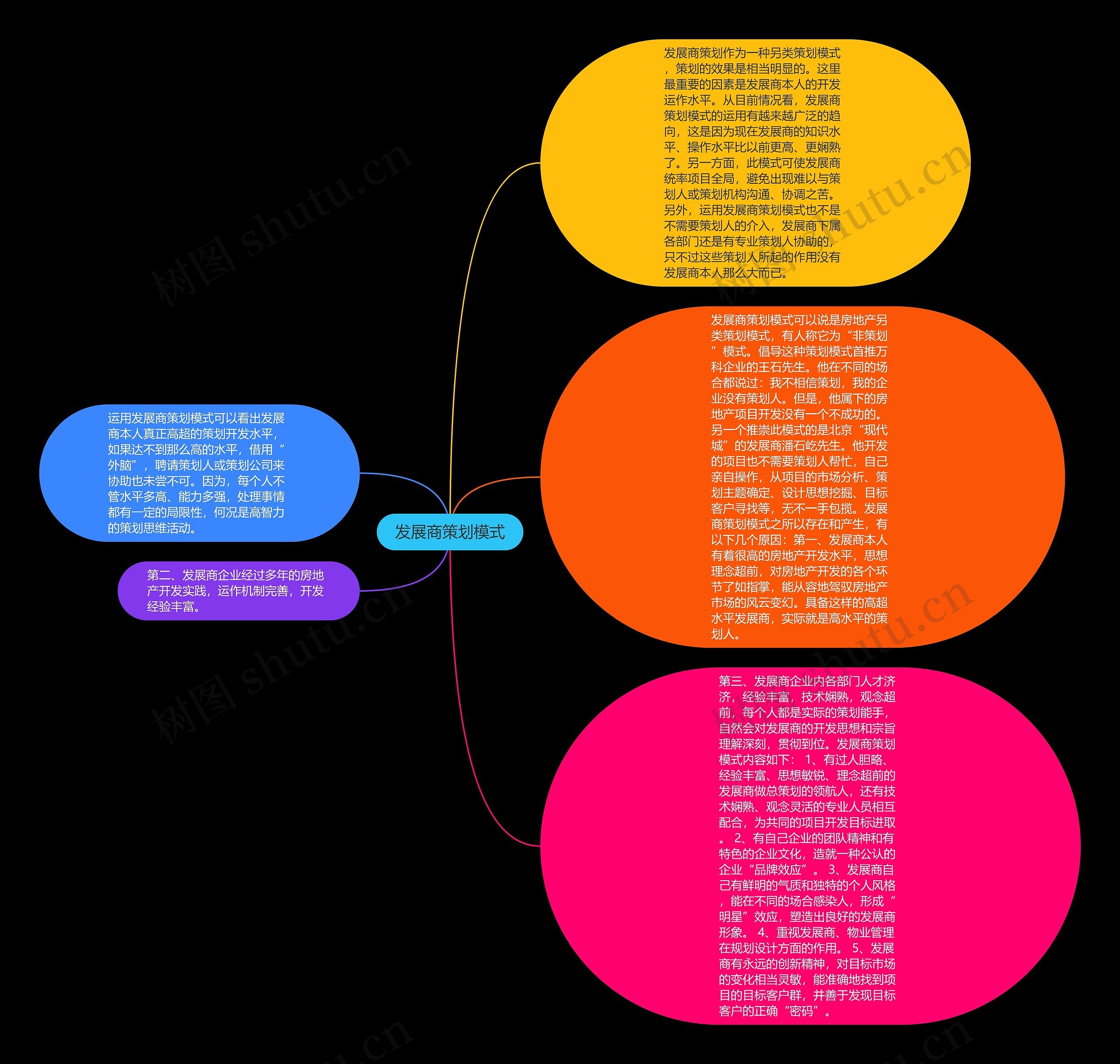 发展商策划模式思维导图