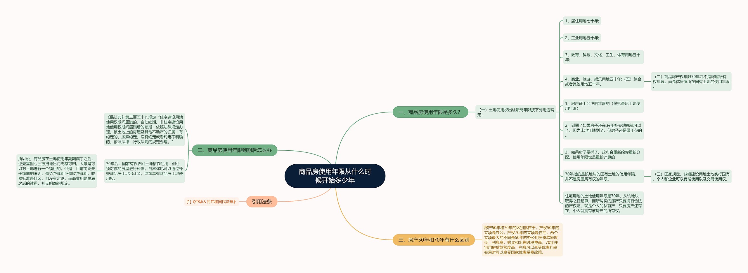 商品房使用年限从什么时候开始多少年