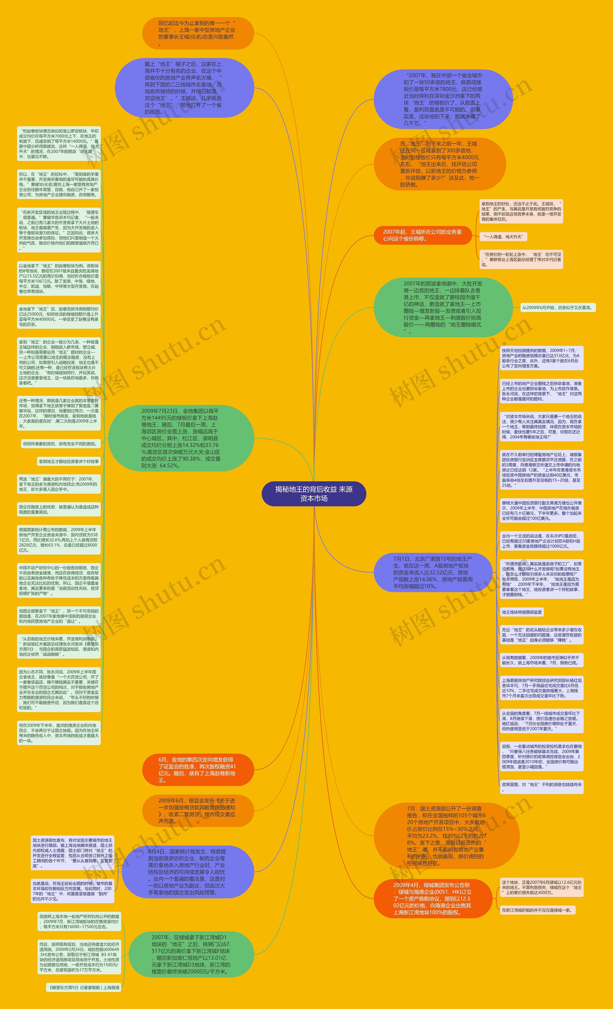 揭秘地王的背后收益 来源资本市场思维导图