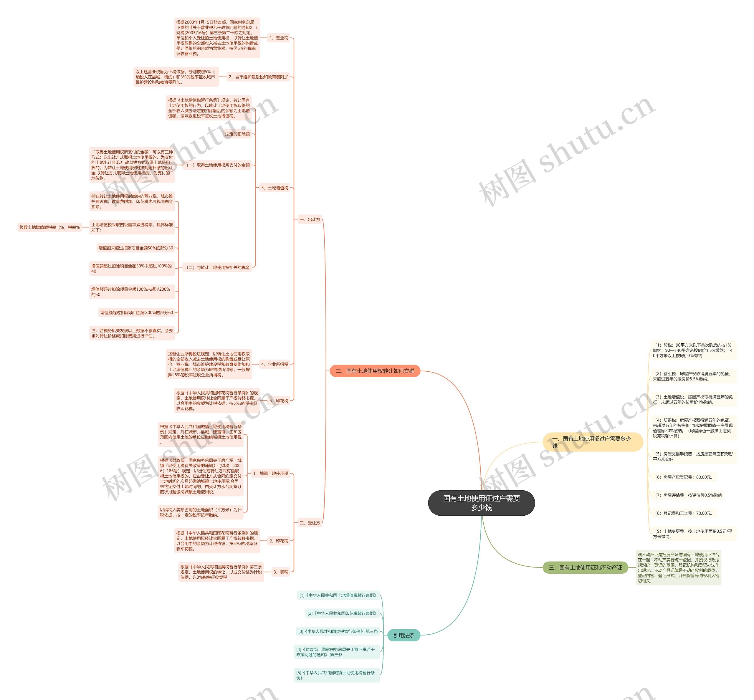 国有土地使用证过户需要多少钱思维导图