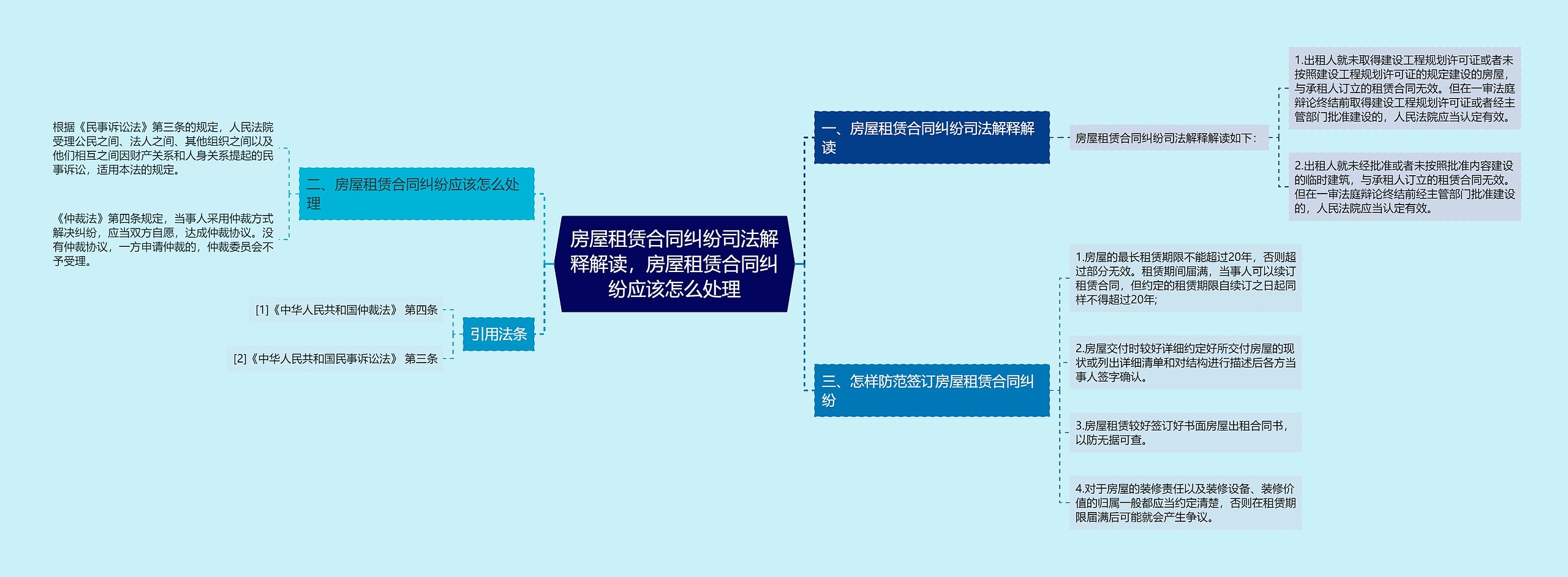 房屋租赁合同纠纷司法解释解读，房屋租赁合同纠纷应该怎么处理思维导图