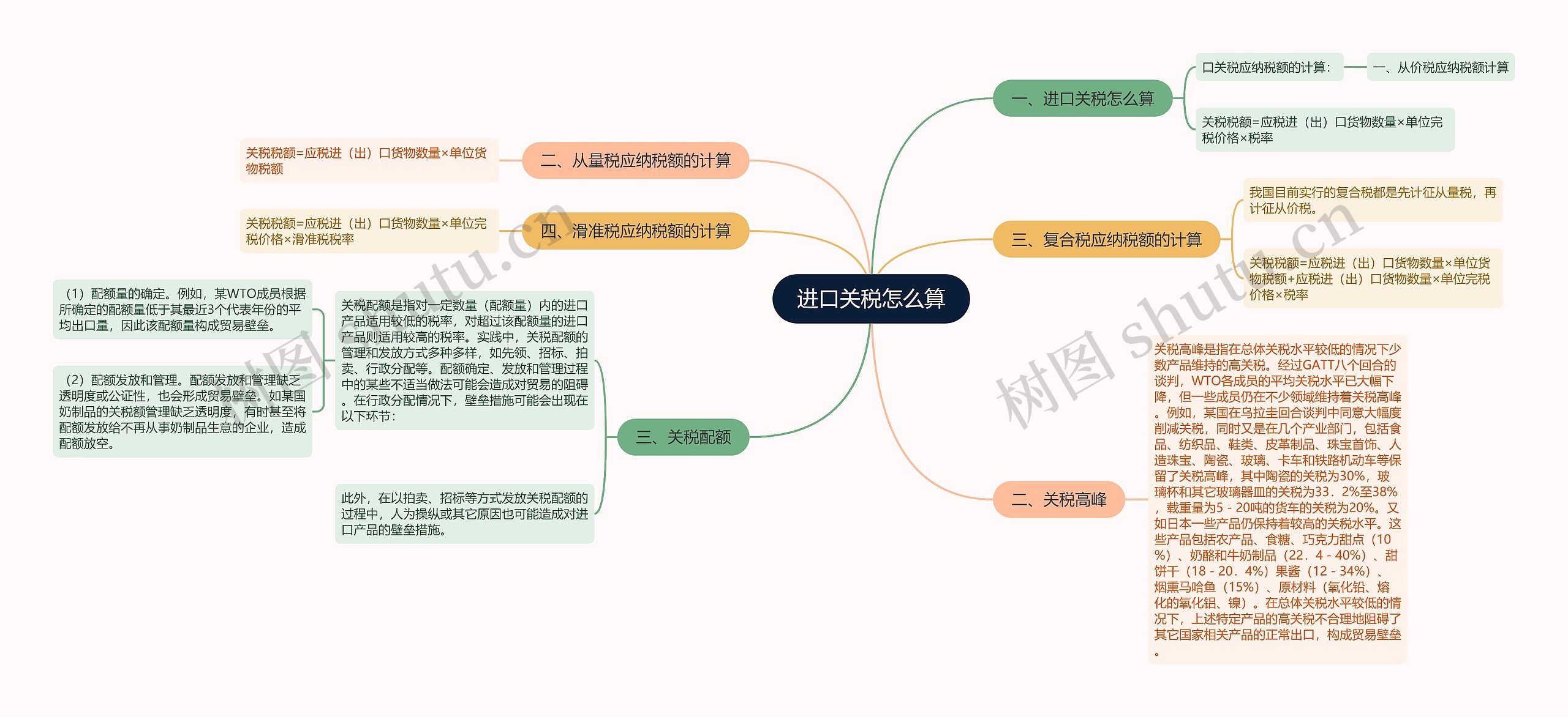 进口关税怎么算