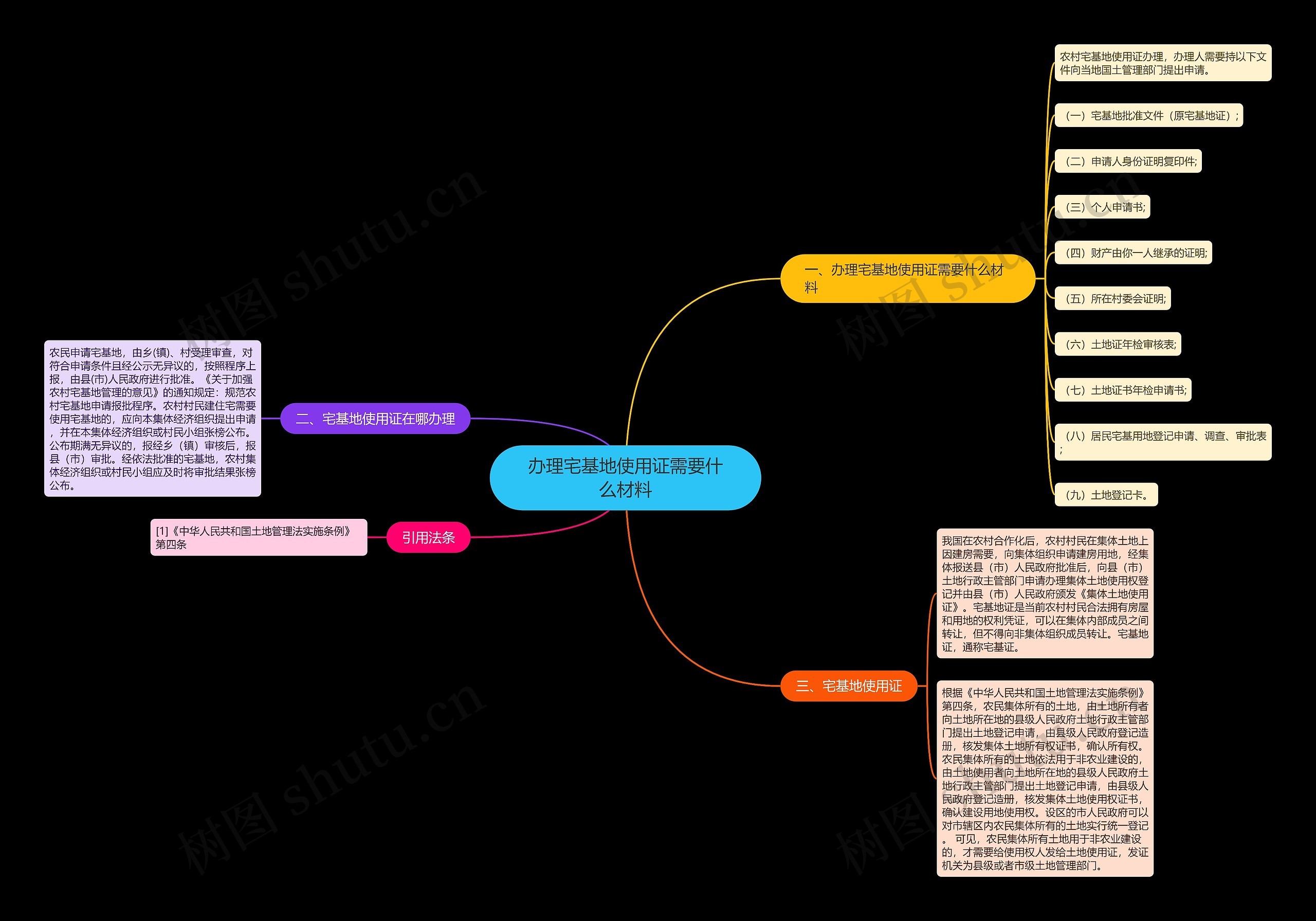 办理宅基地使用证需要什么材料思维导图