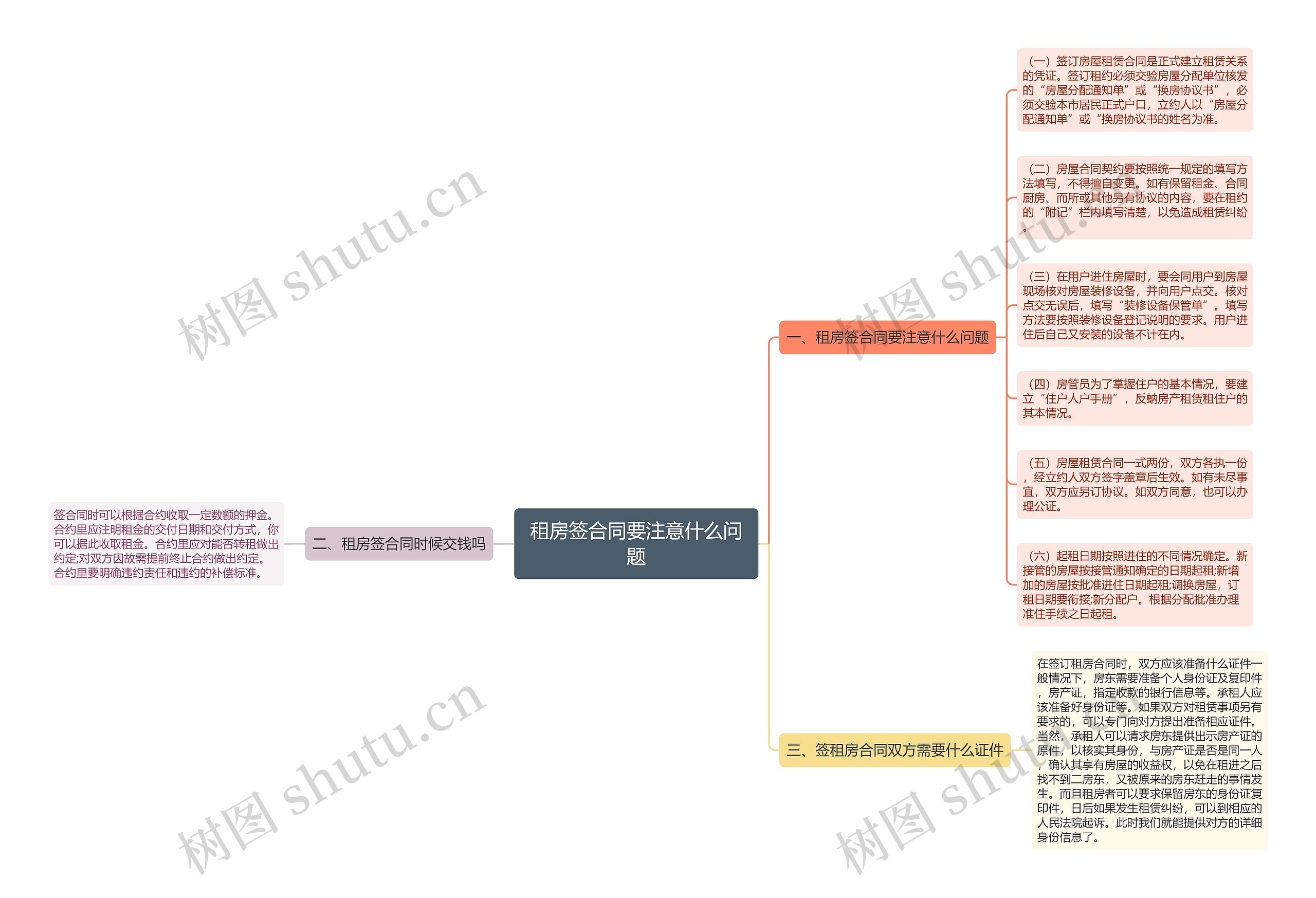 租房签合同要注意什么问题思维导图