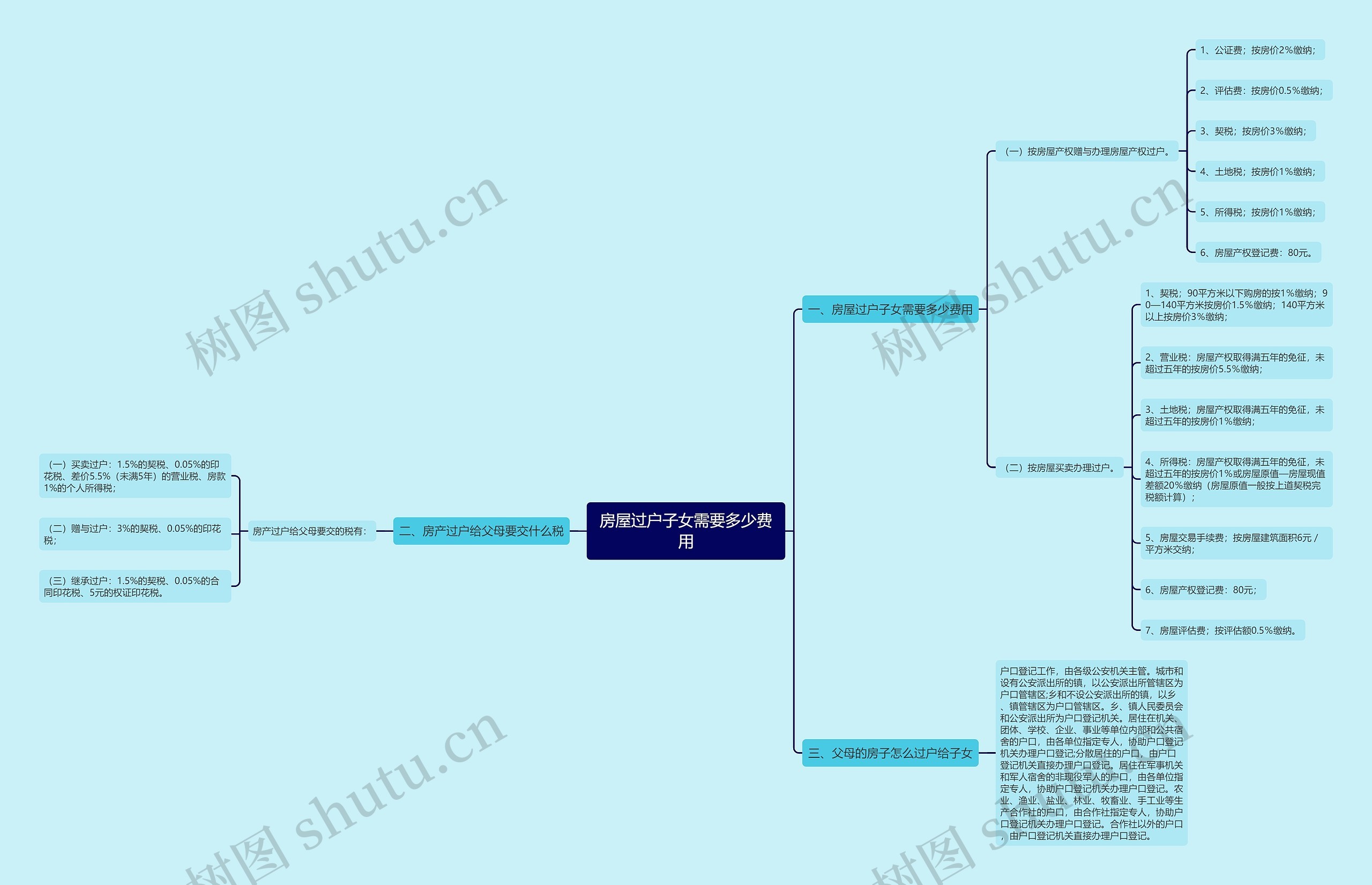 房屋过户子女需要多少费用 房屋过户子女需要多少费用