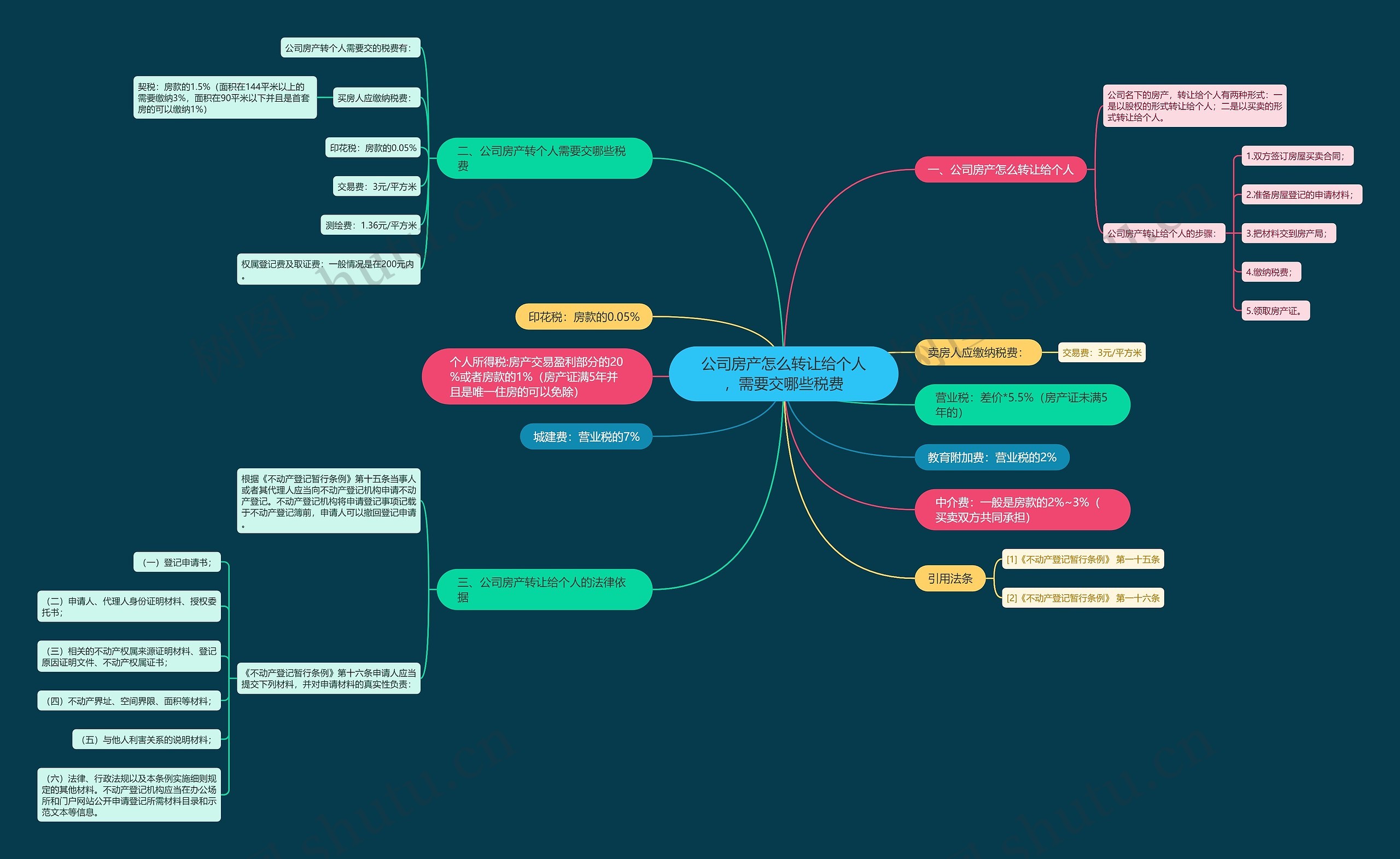 公司房产怎么转让给个人,需要交哪些税费 公司房产怎么转让给个人,需要交哪些税费