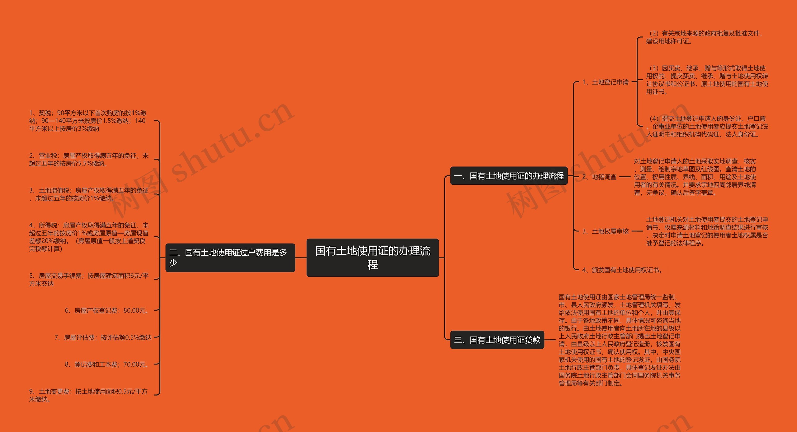 国有土地使用证的办理流程思维导图