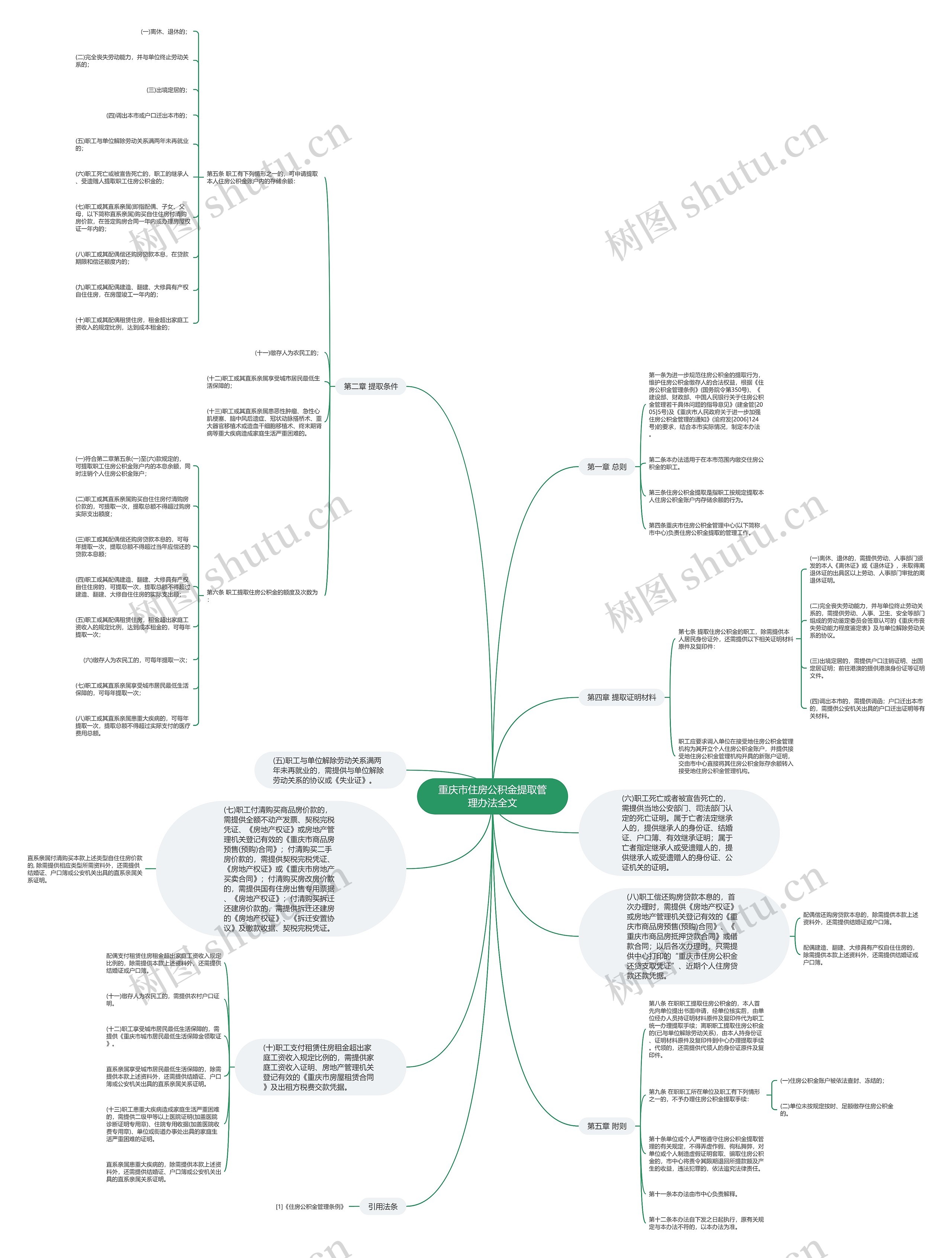 重庆市住房公积金提取管理办法全文思维导图