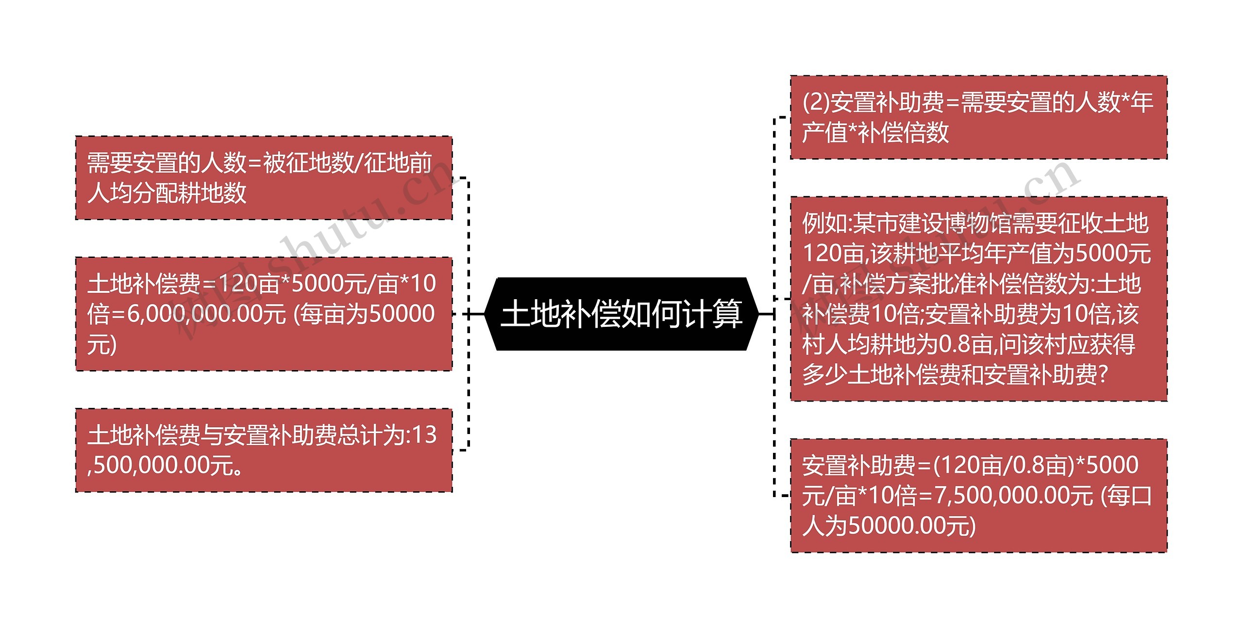 土地补偿如何计算思维导图