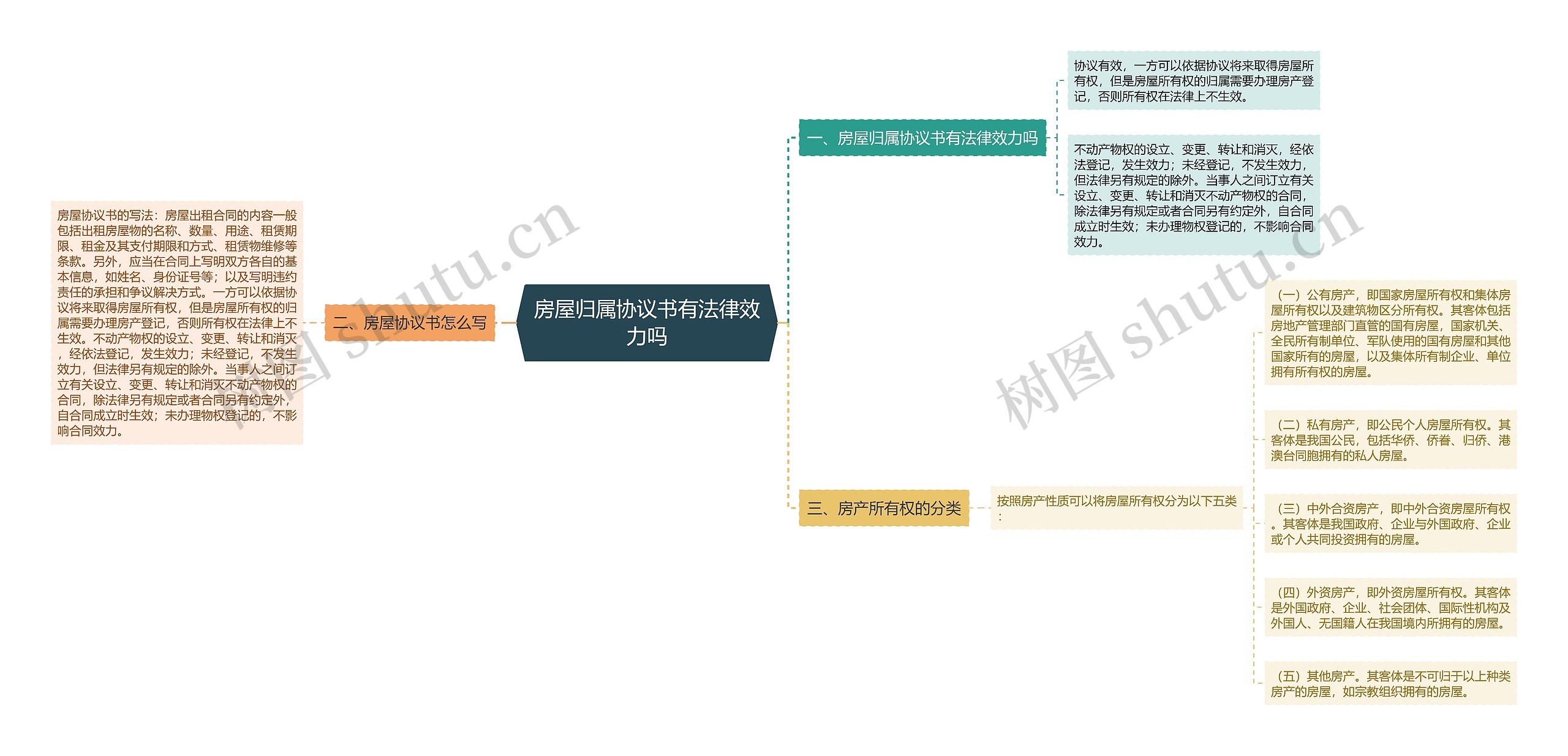 房屋归属协议书有法律效力吗思维导图