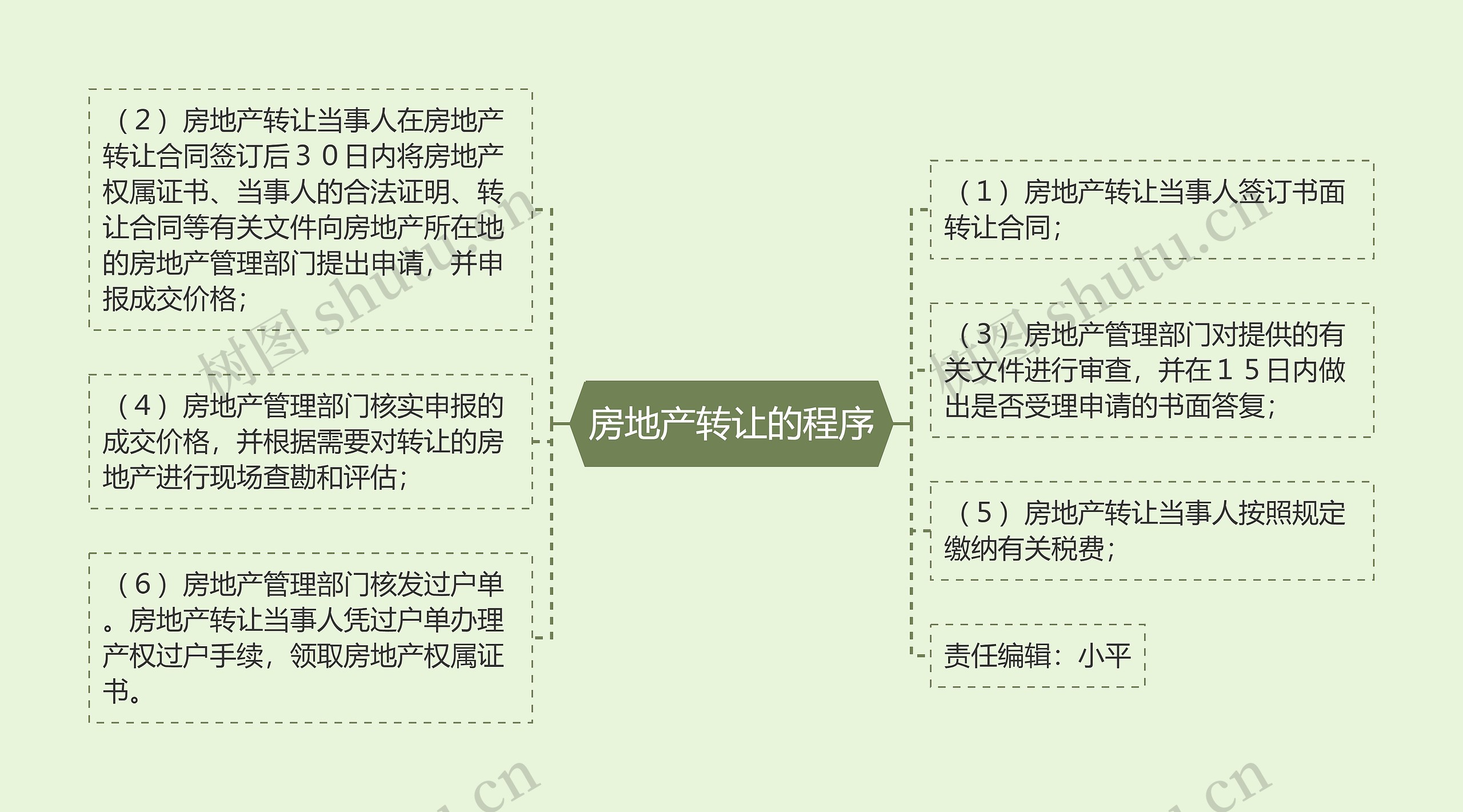 房地产转让的程序思维导图